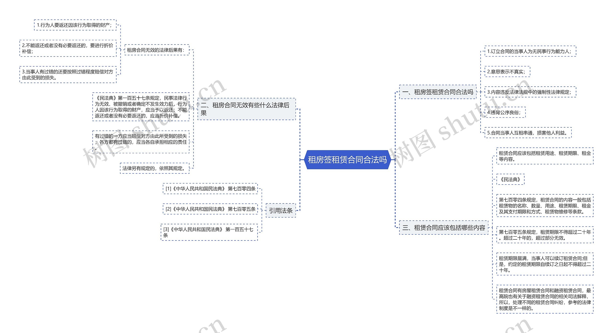 租房签租赁合同合法吗思维导图