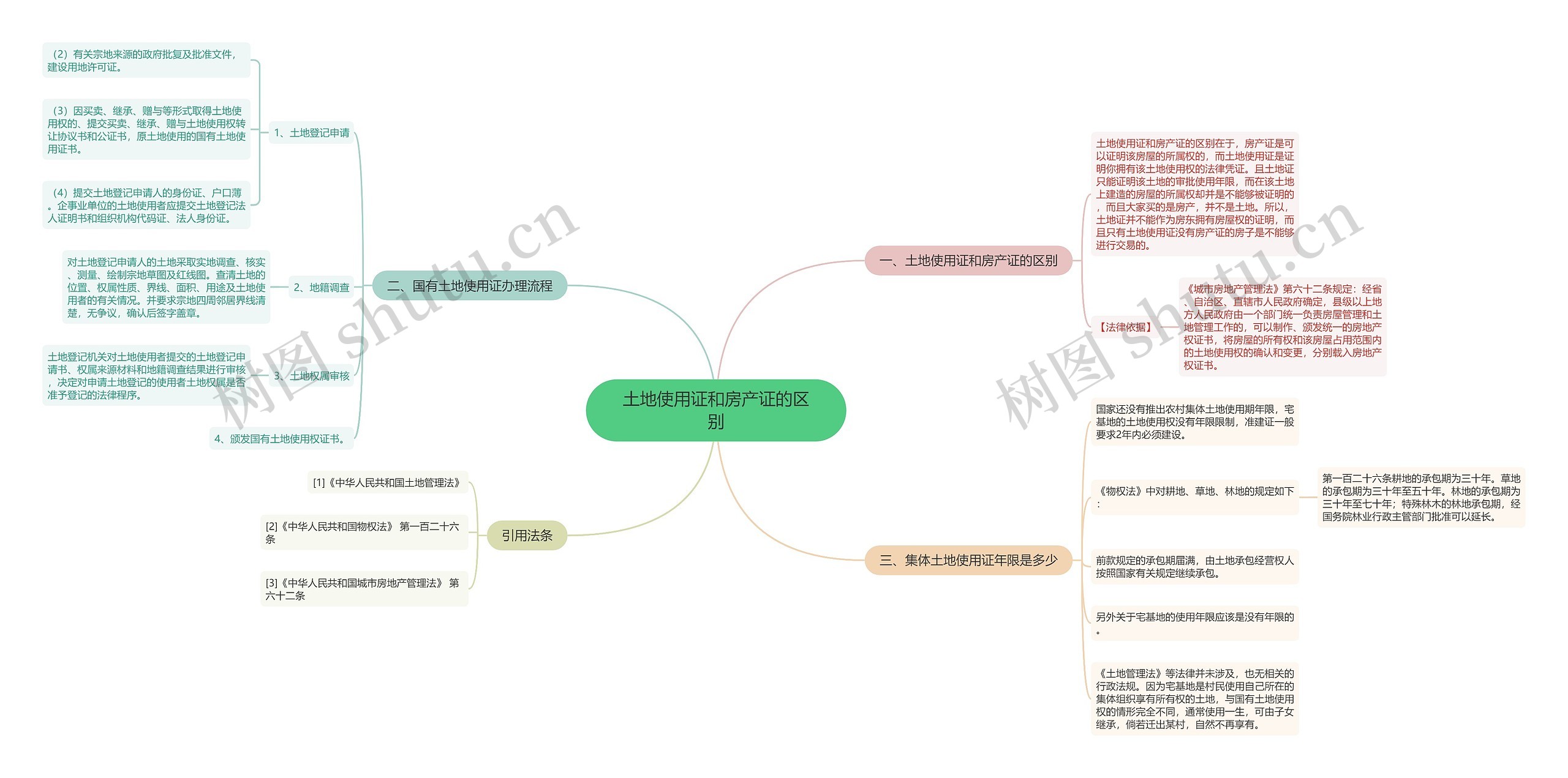 土地使用证和房产证的区别思维导图