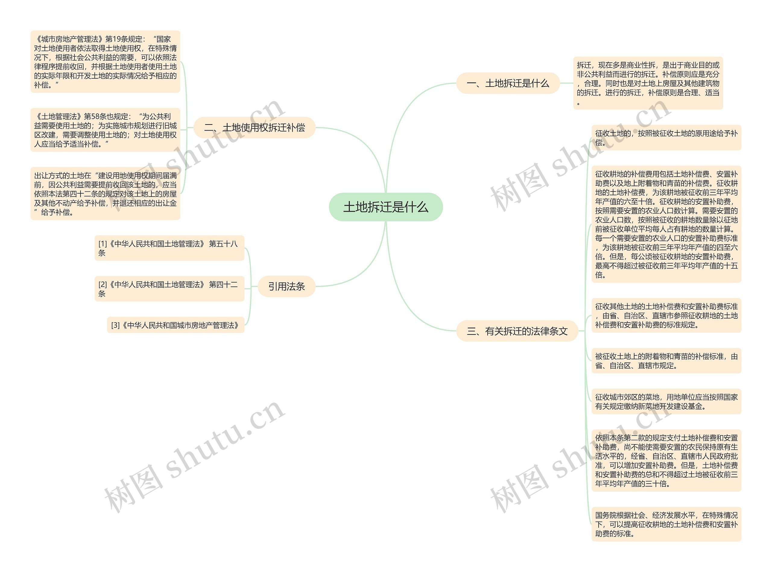土地拆迁是什么思维导图