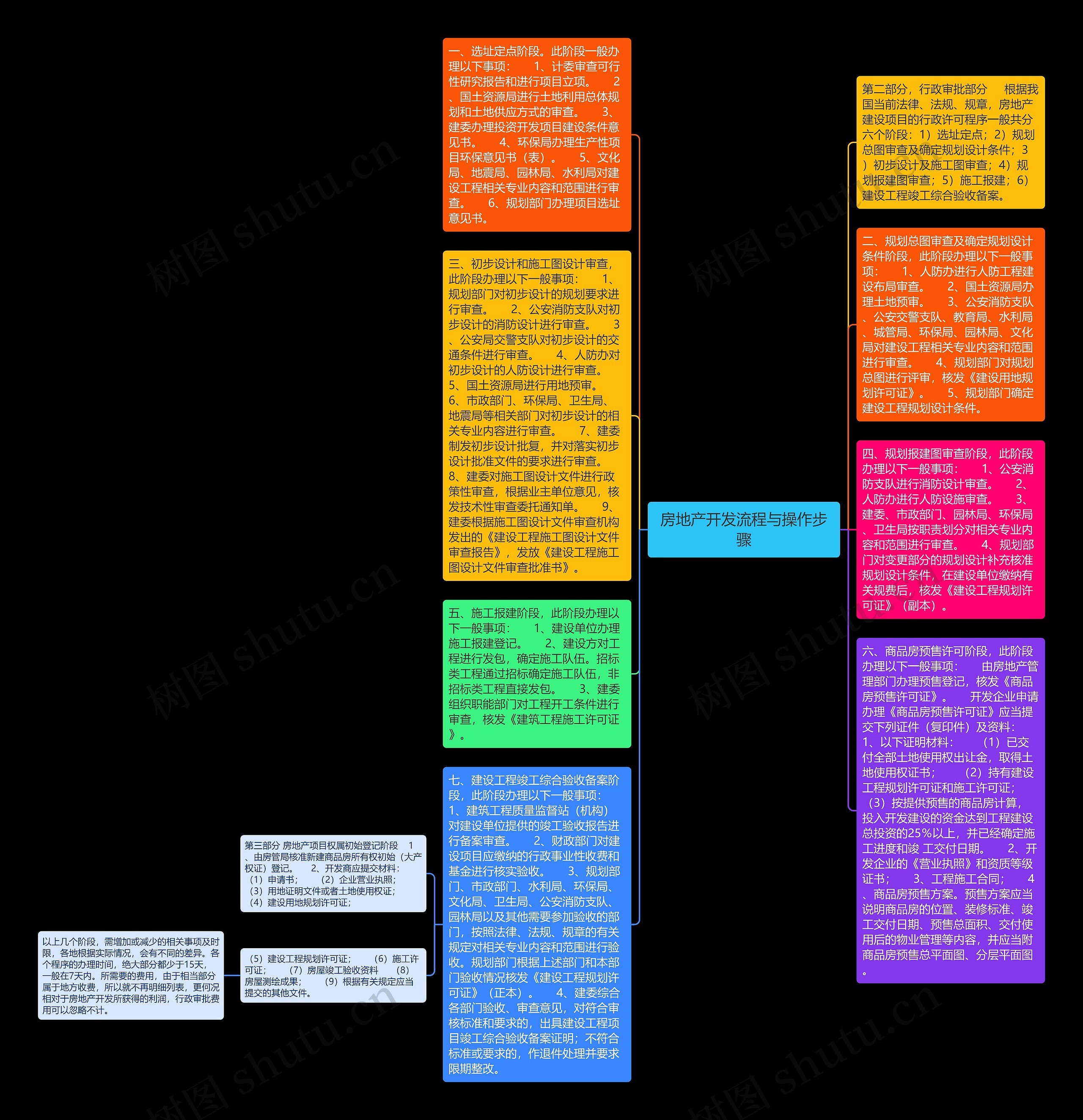 房地产开发流程与操作步骤思维导图