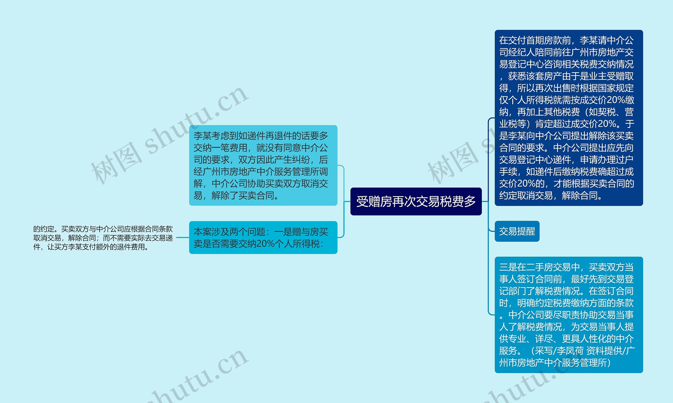 受赠房再次交易税费多思维导图