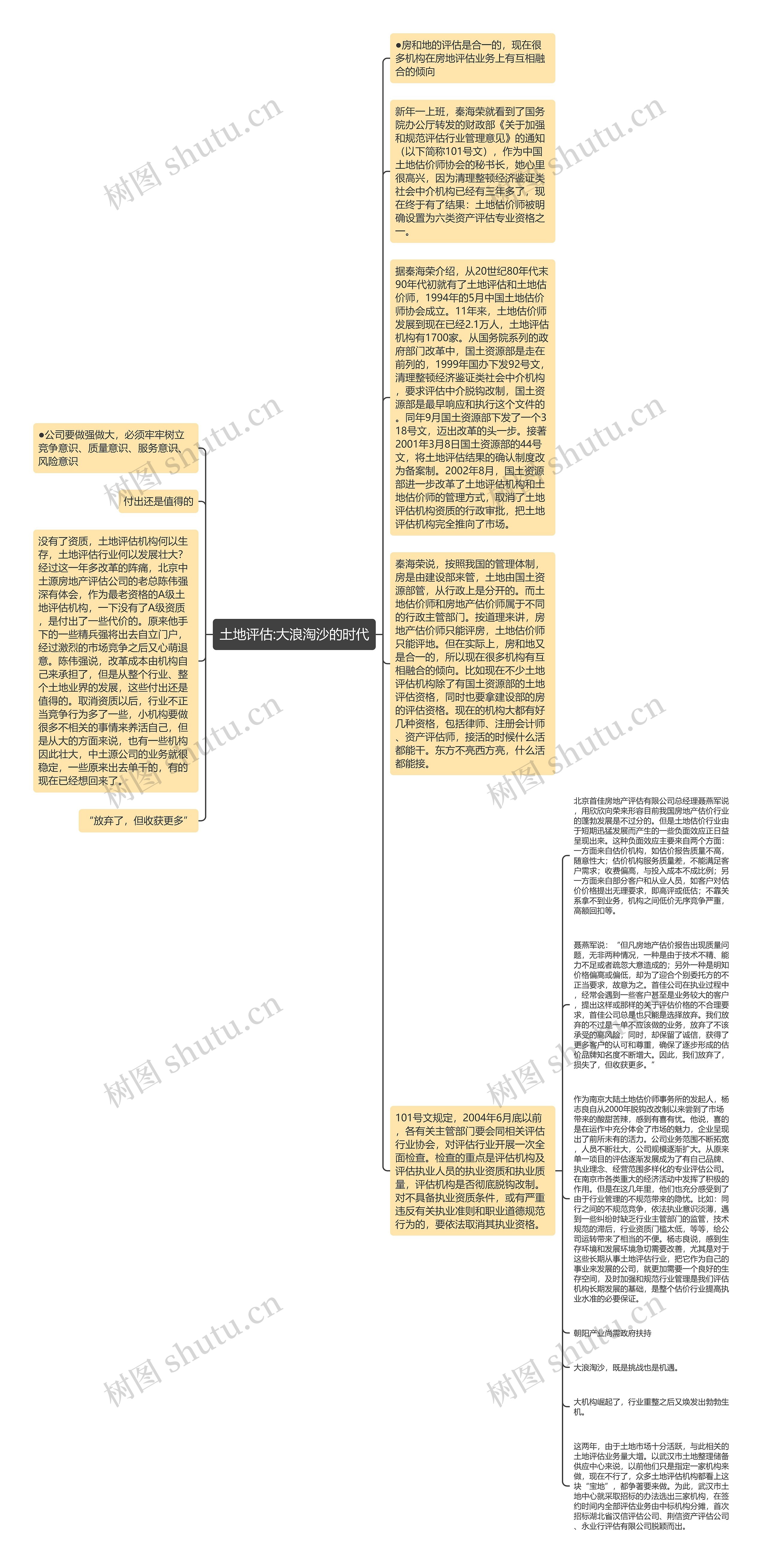 土地评估:大浪淘沙的时代思维导图