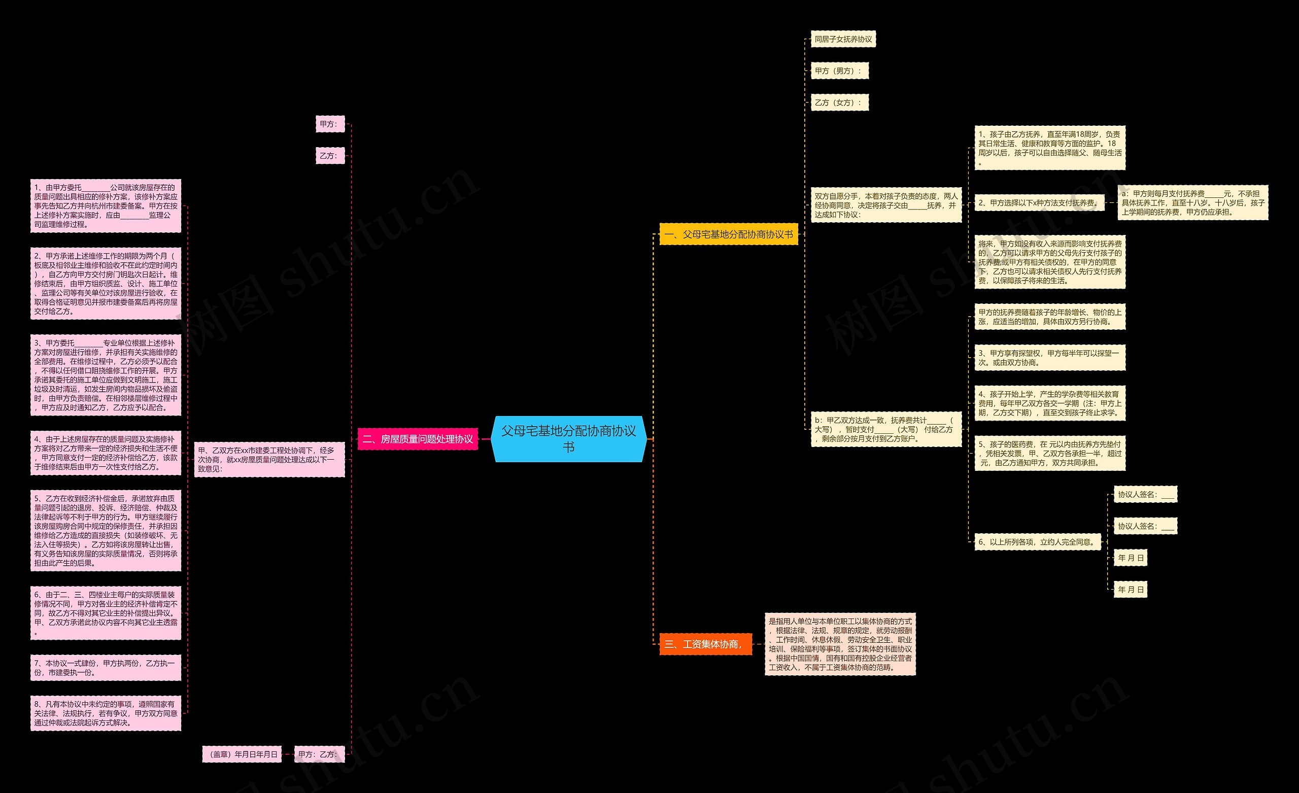 父母宅基地分配协商协议书思维导图