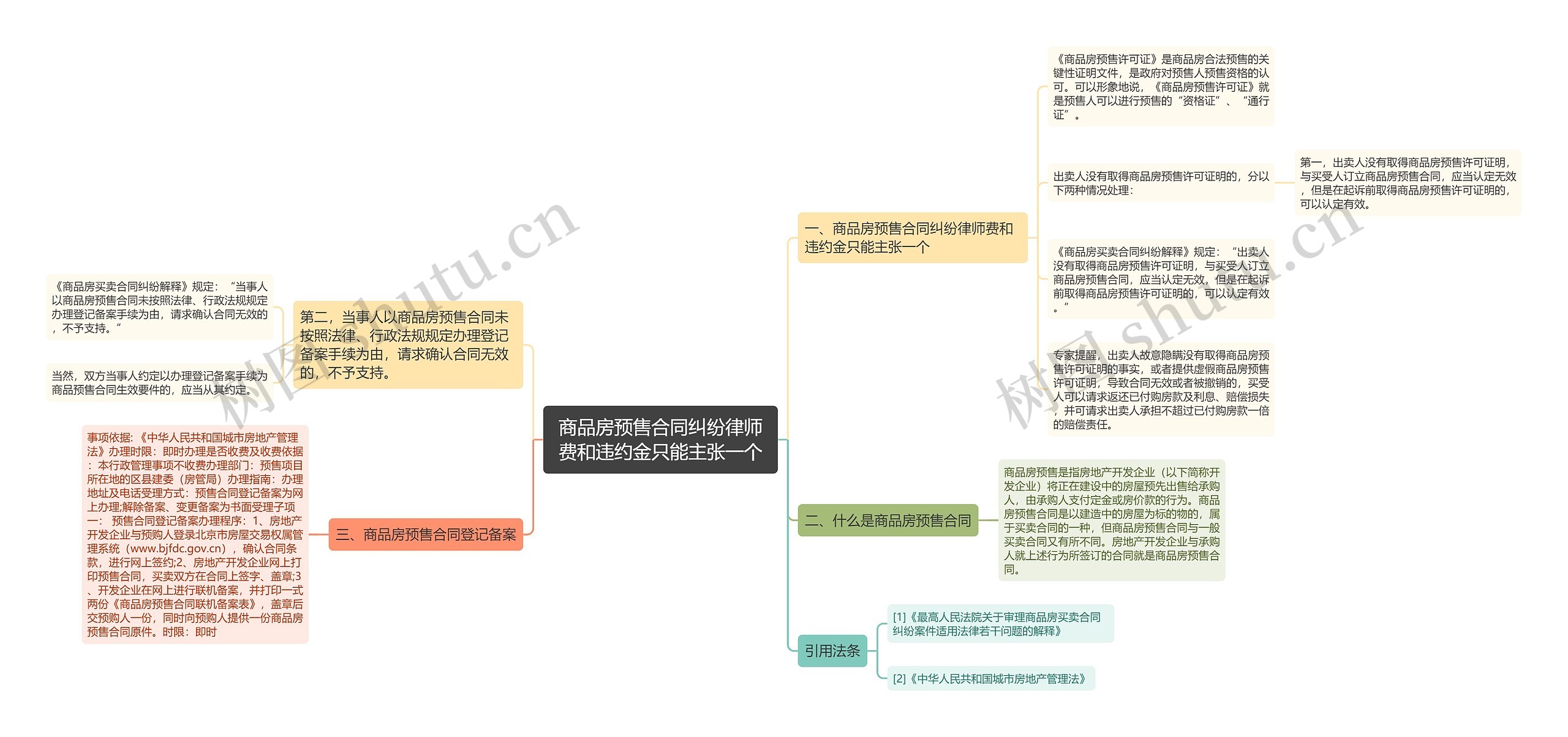 商品房预售合同纠纷律师费和违约金只能主张一个思维导图