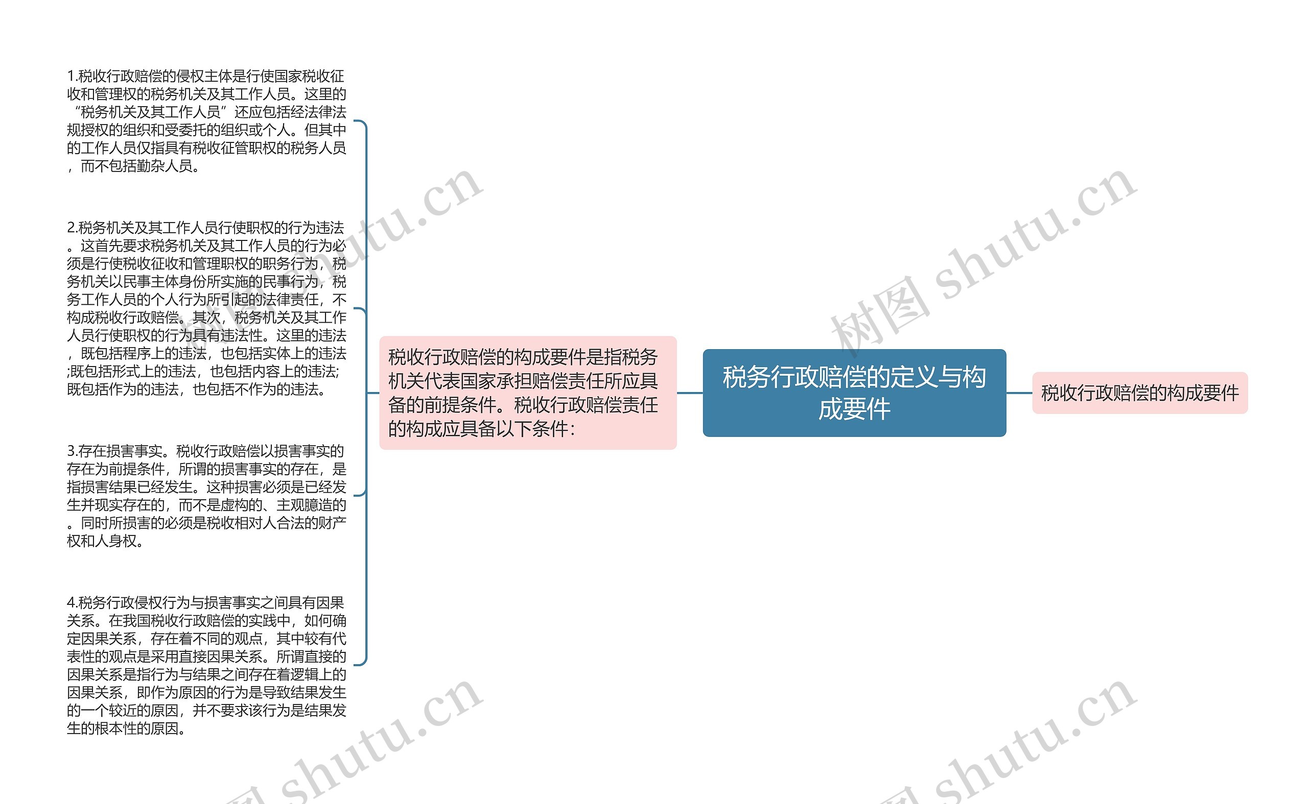 税务行政赔偿的定义与构成要件思维导图