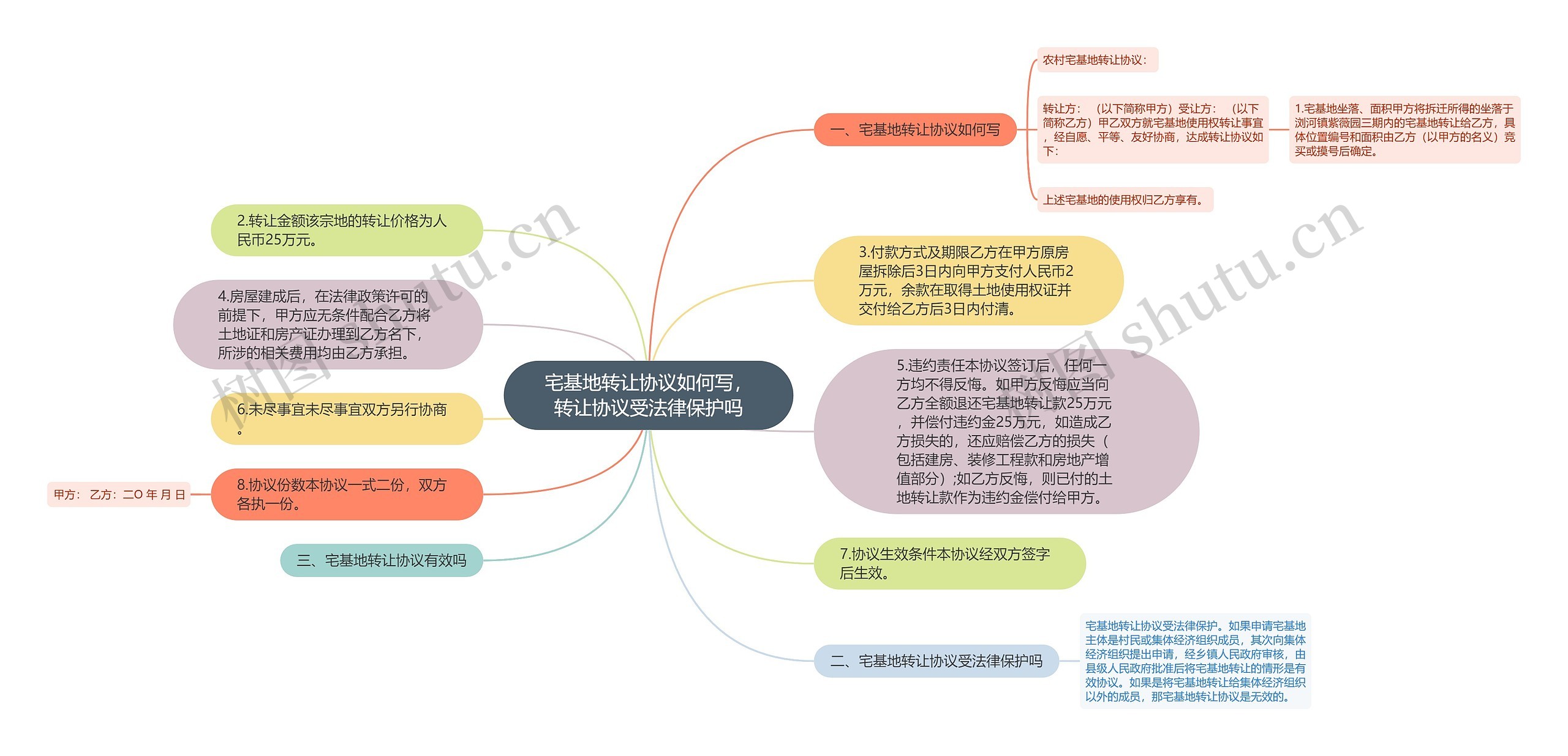 宅基地转让协议如何写，转让协议受法律保护吗思维导图