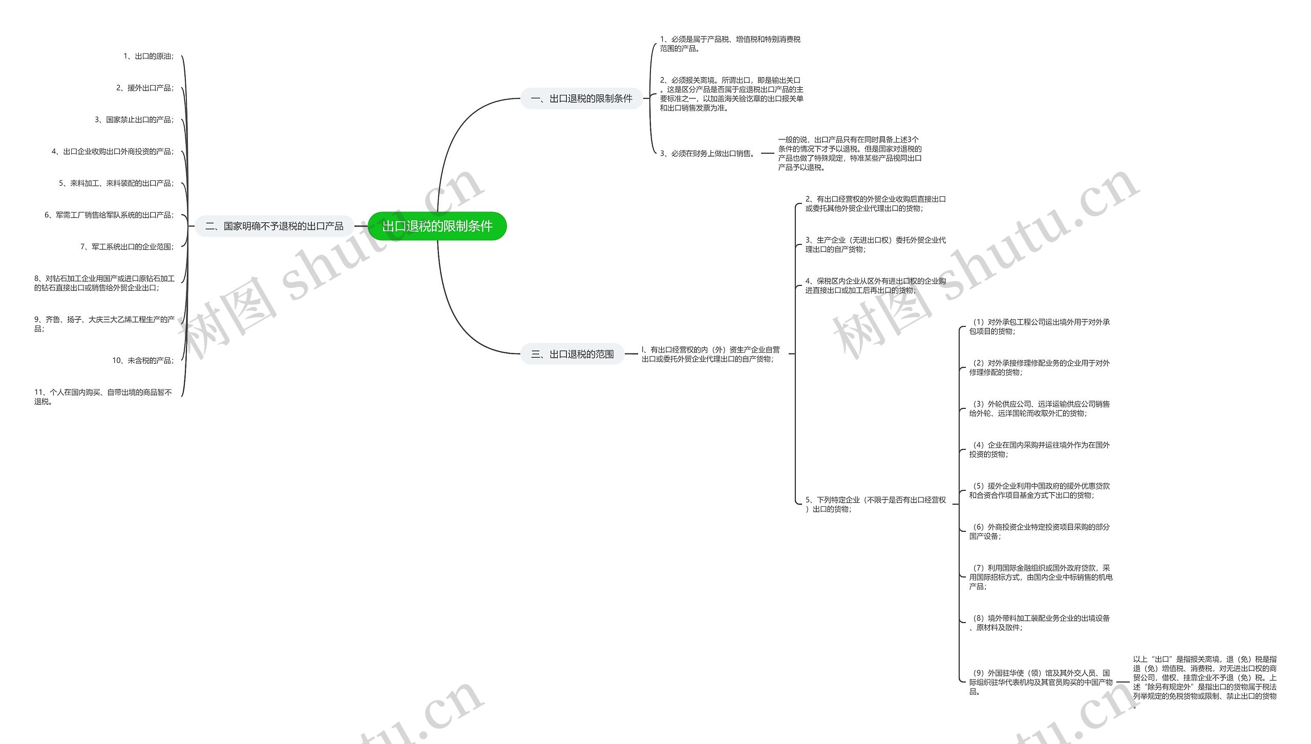 出口退税的限制条件