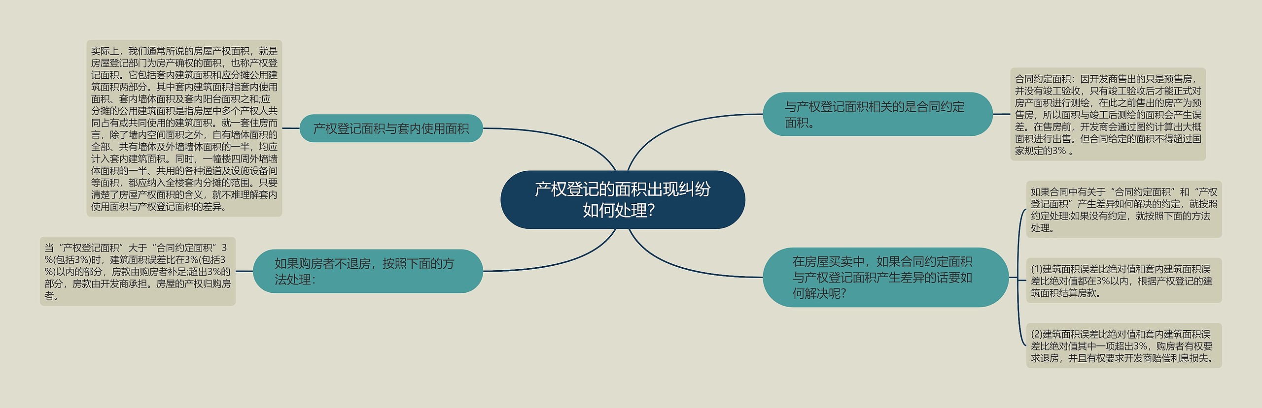 产权登记的面积出现纠纷如何处理？思维导图