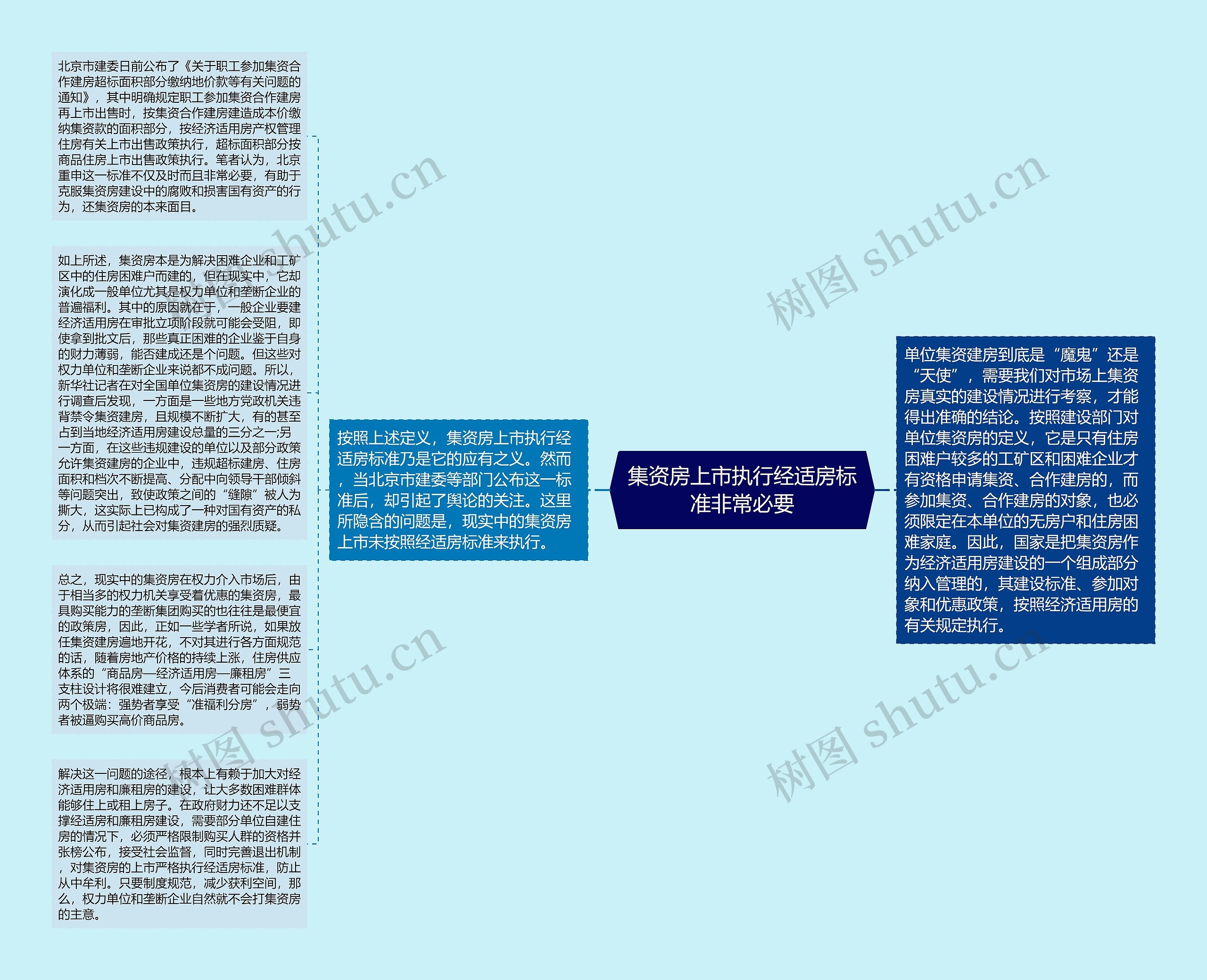 集资房上市执行经适房标准非常必要思维导图