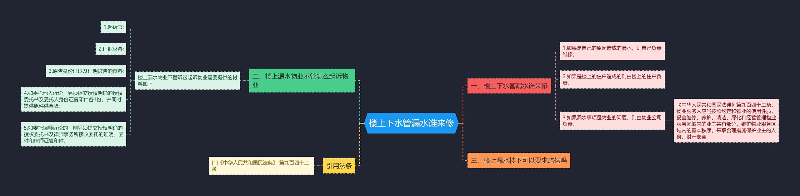 楼上下水管漏水谁来修思维导图