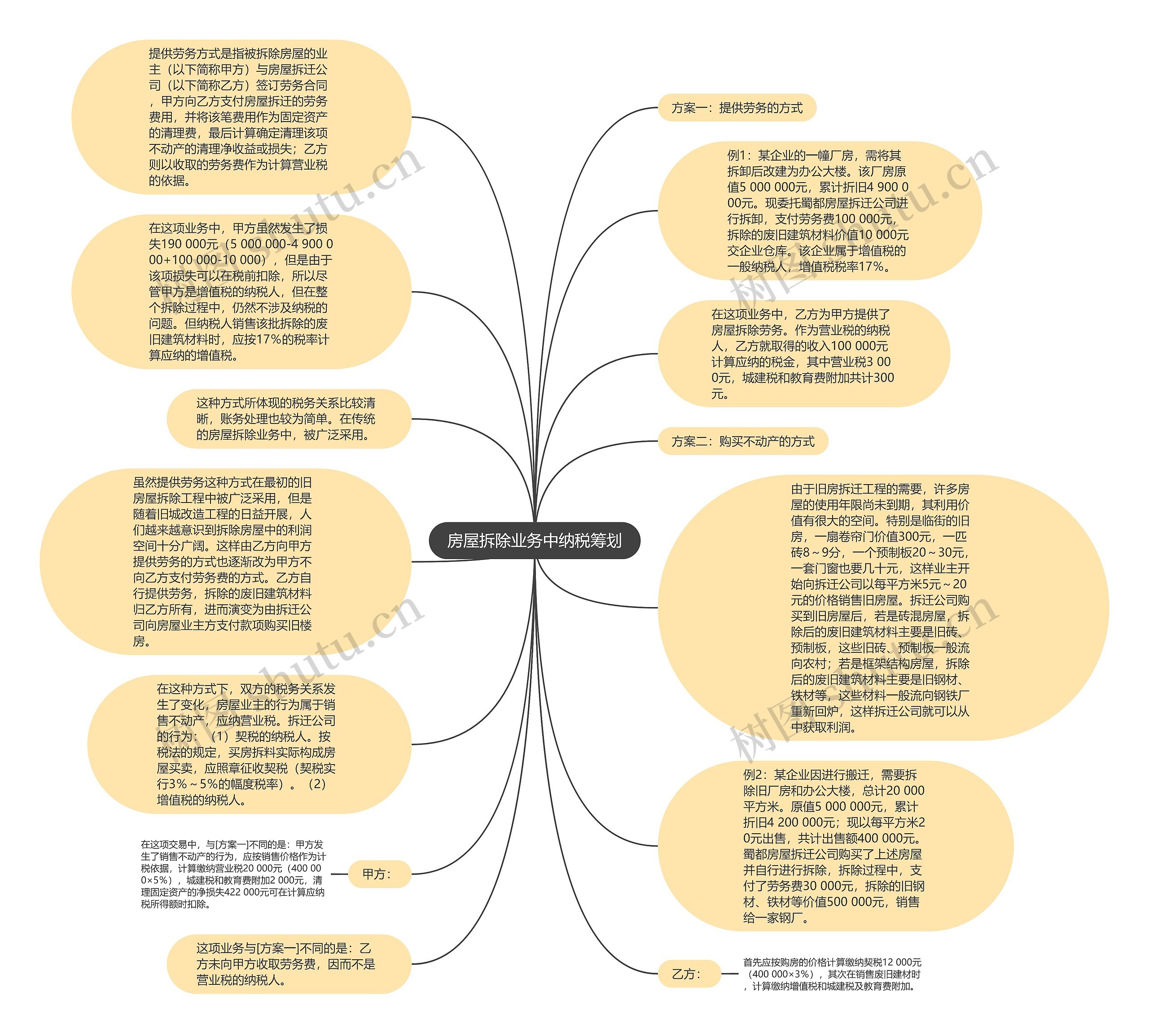 房屋拆除业务中纳税筹划思维导图