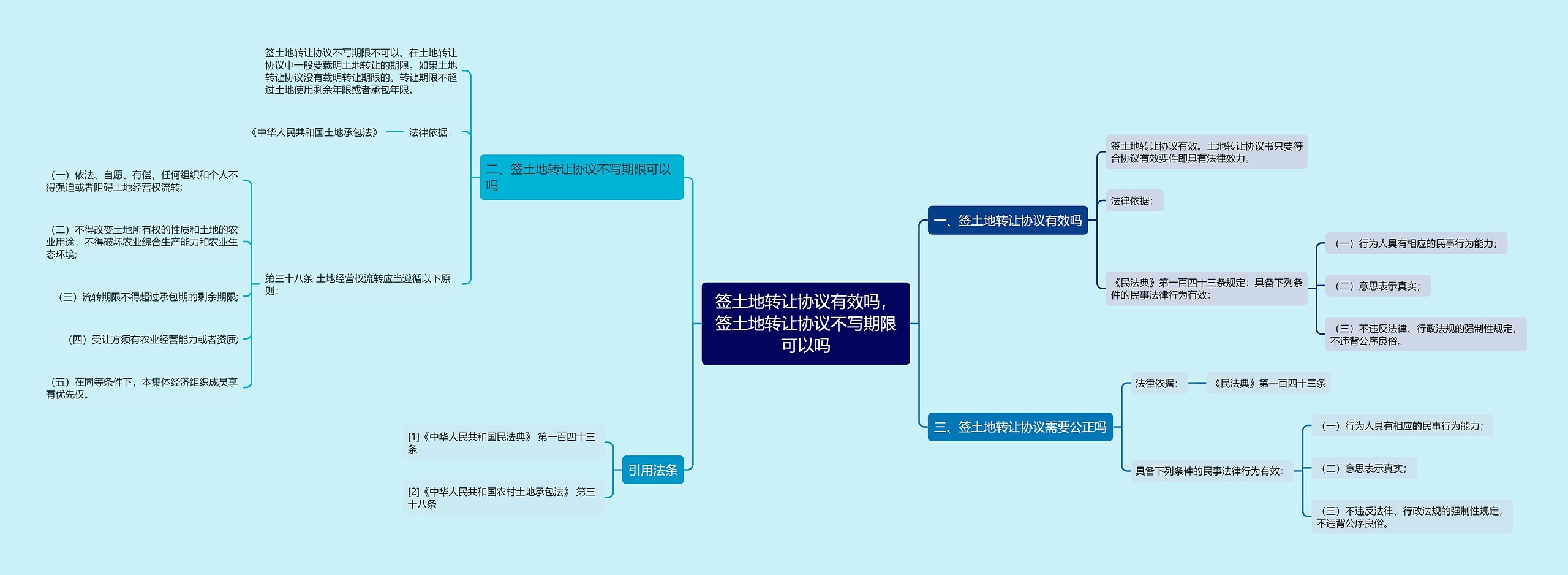 签土地转让协议有效吗,签土地转让协议不写期限可以吗 签土地转让协议有效吗,签土地转让协议不写期限可以吗