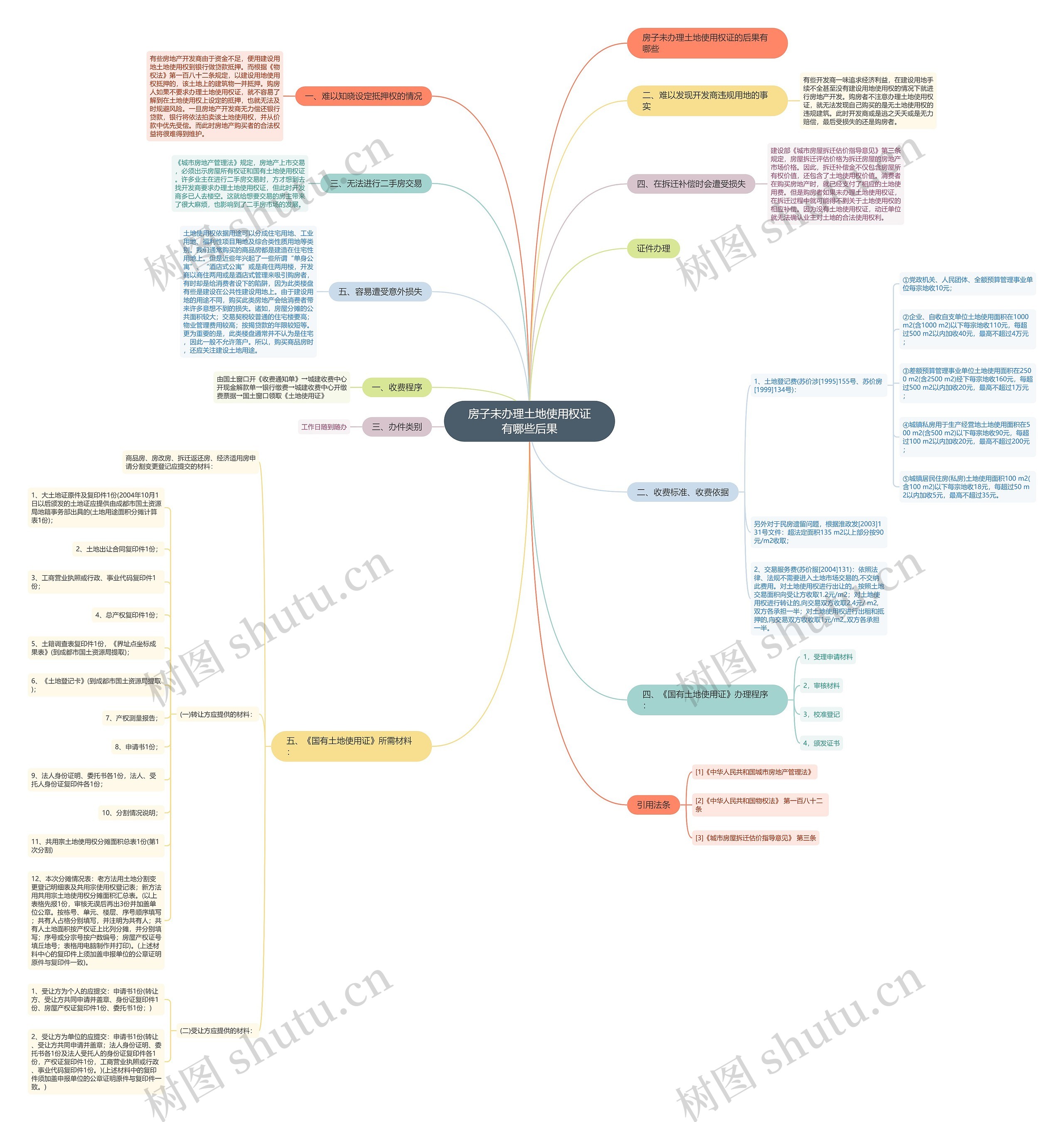 房子未办理土地使用权证有哪些后果思维导图