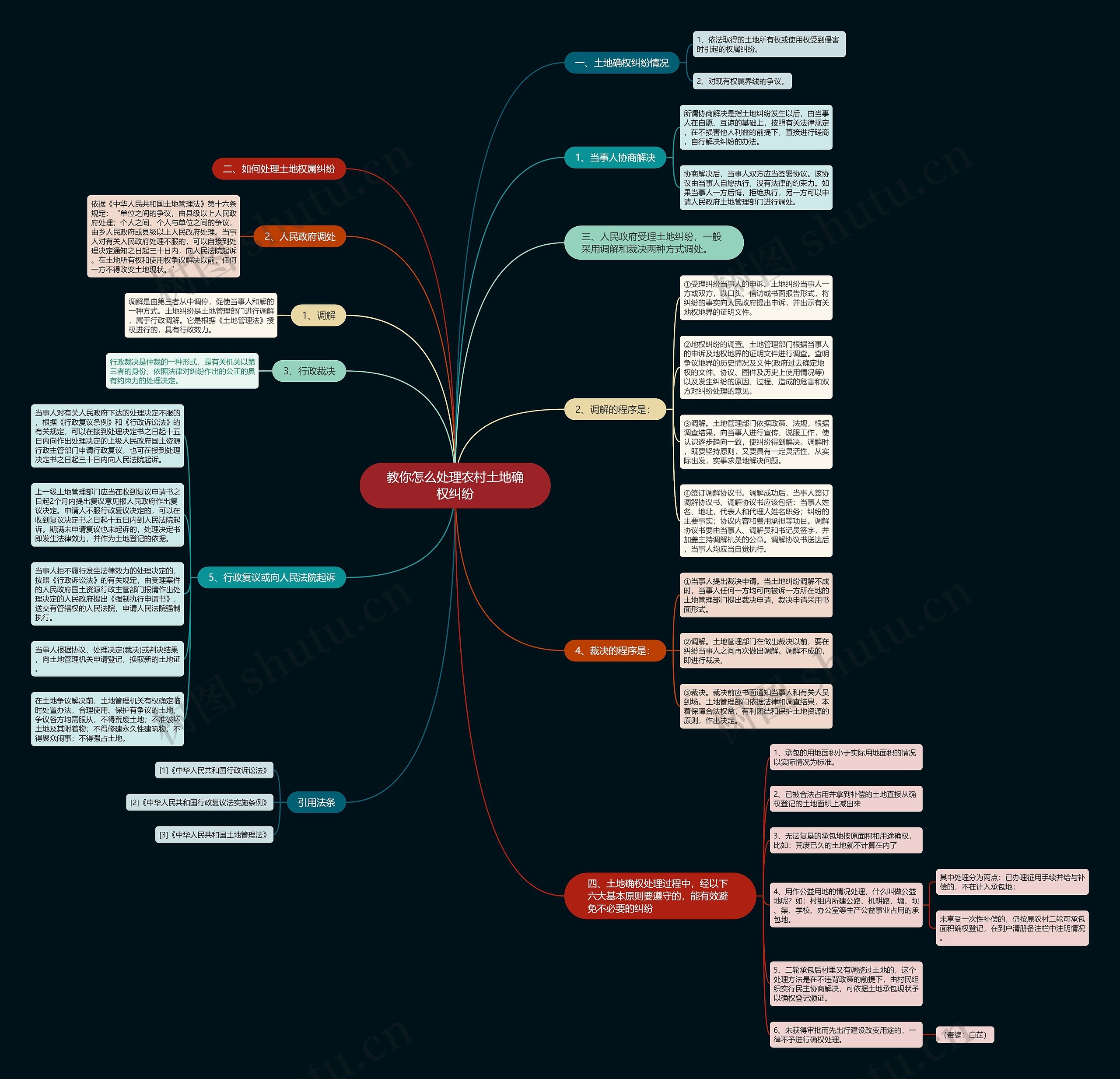 教你怎么处理农村土地确权纠纷思维导图