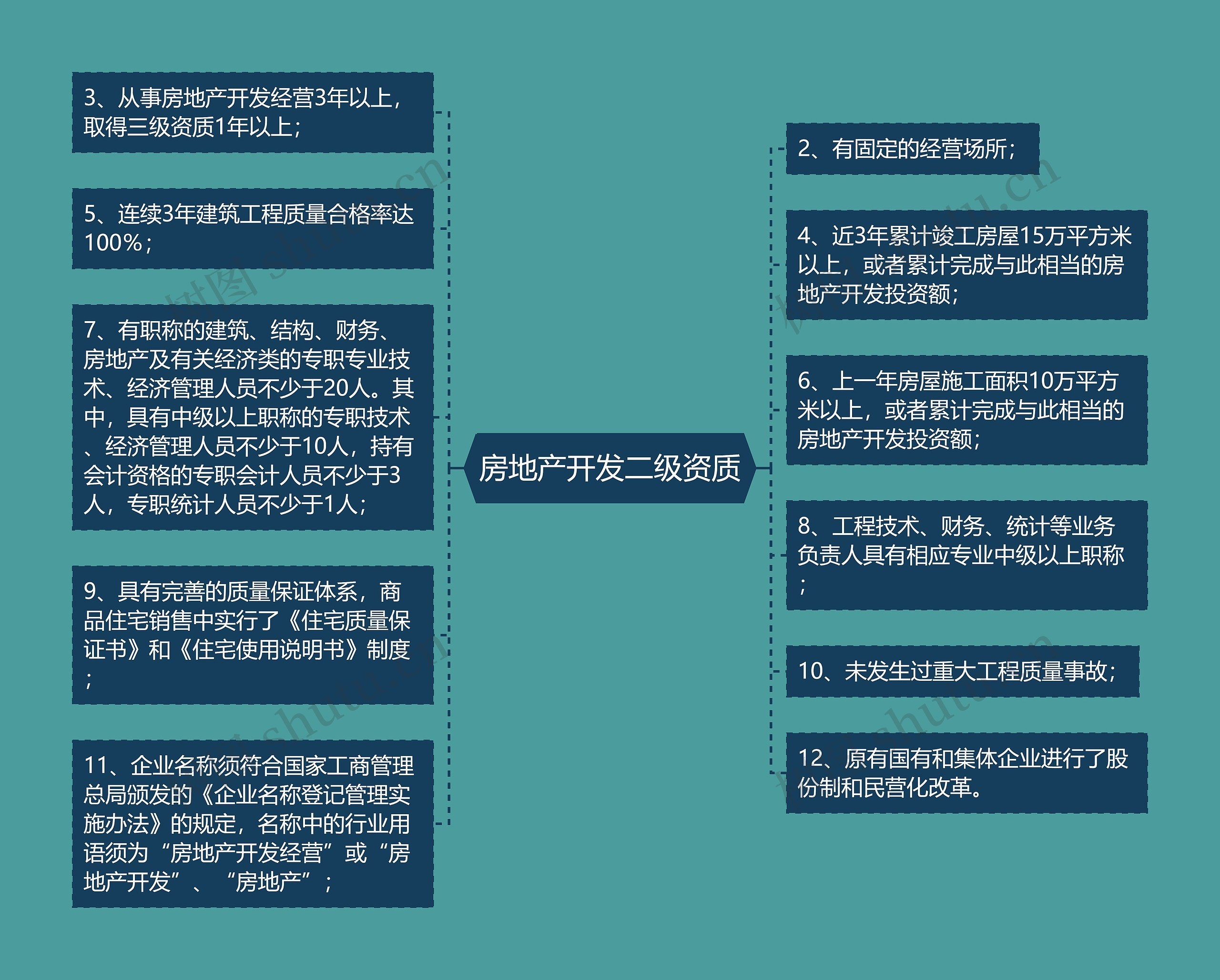 房地产开发二级资质思维导图