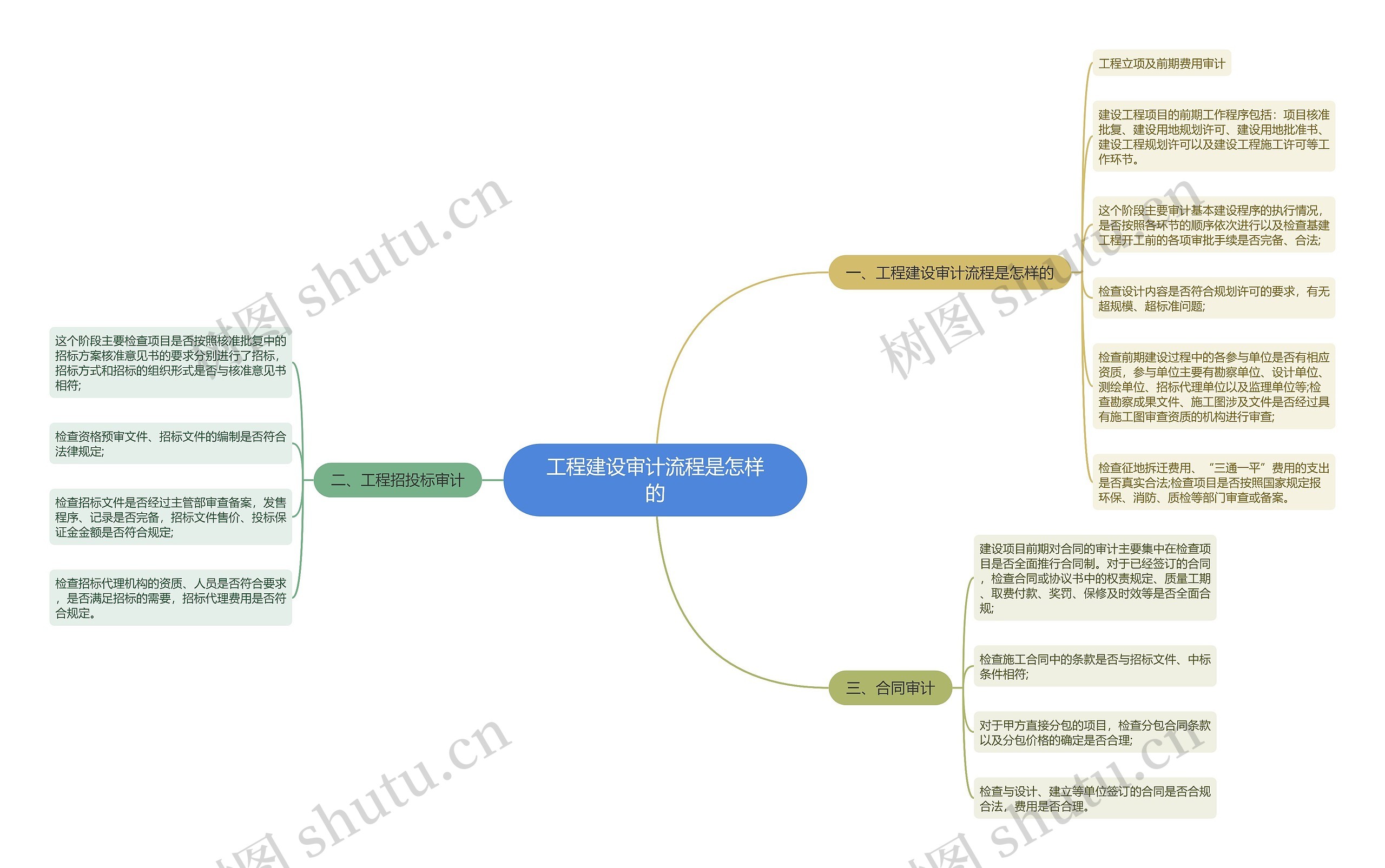 工程建设审计流程是怎样的