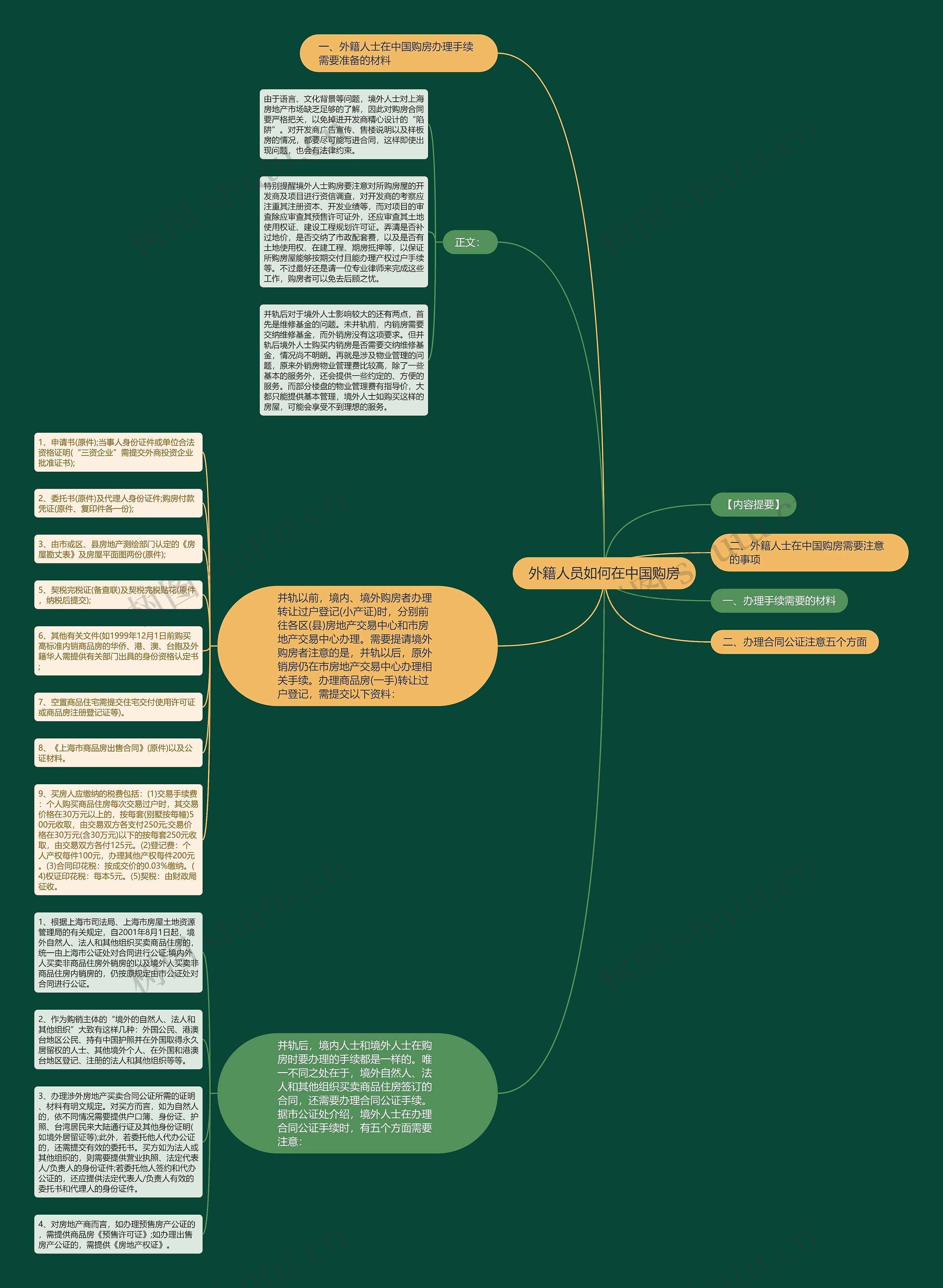 外籍人员如何在中国购房思维导图