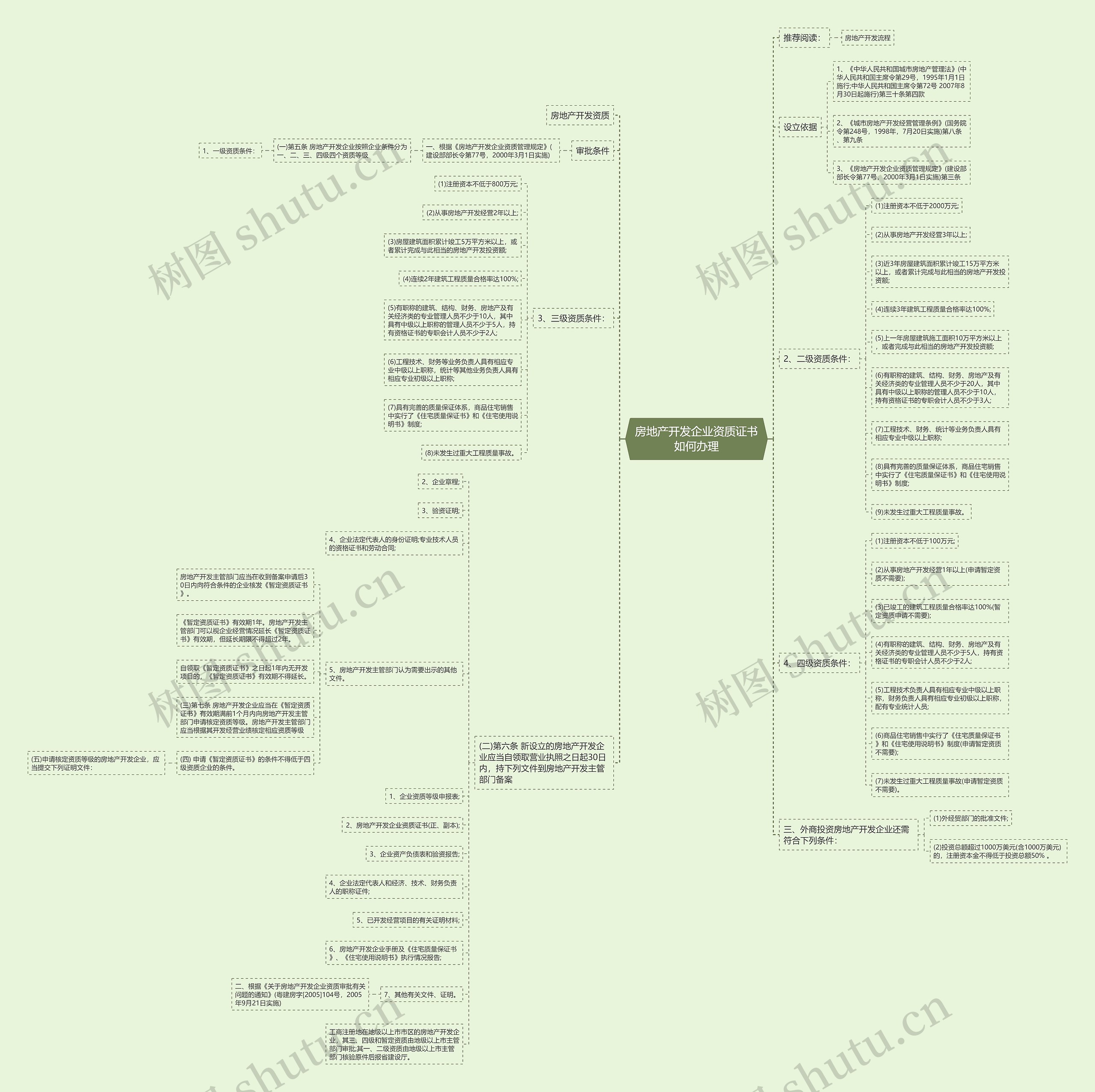 房地产开发企业资质证书如何办理思维导图