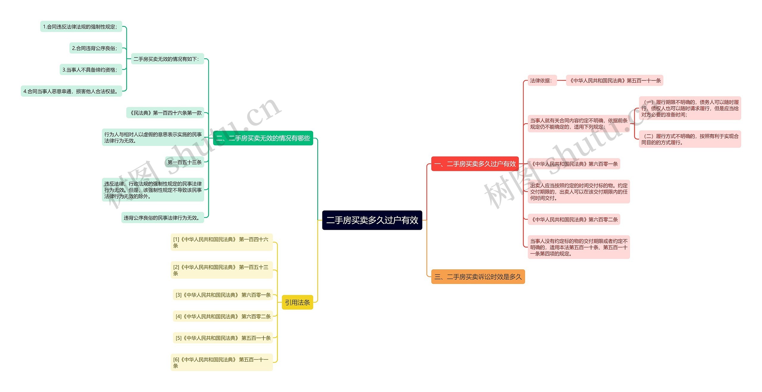 二手房买卖多久过户有效思维导图