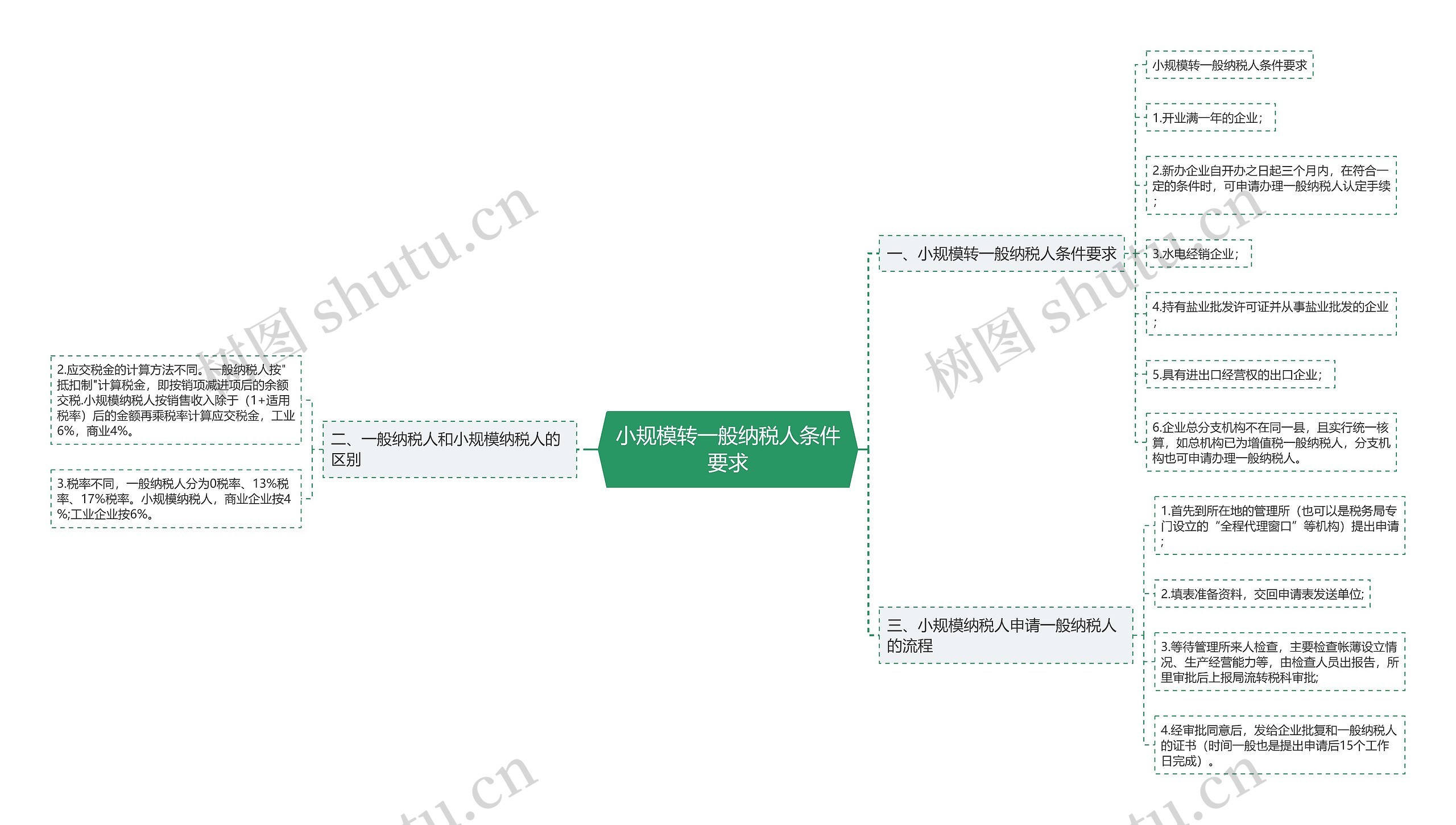 小规模转一般纳税人条件要求思维导图