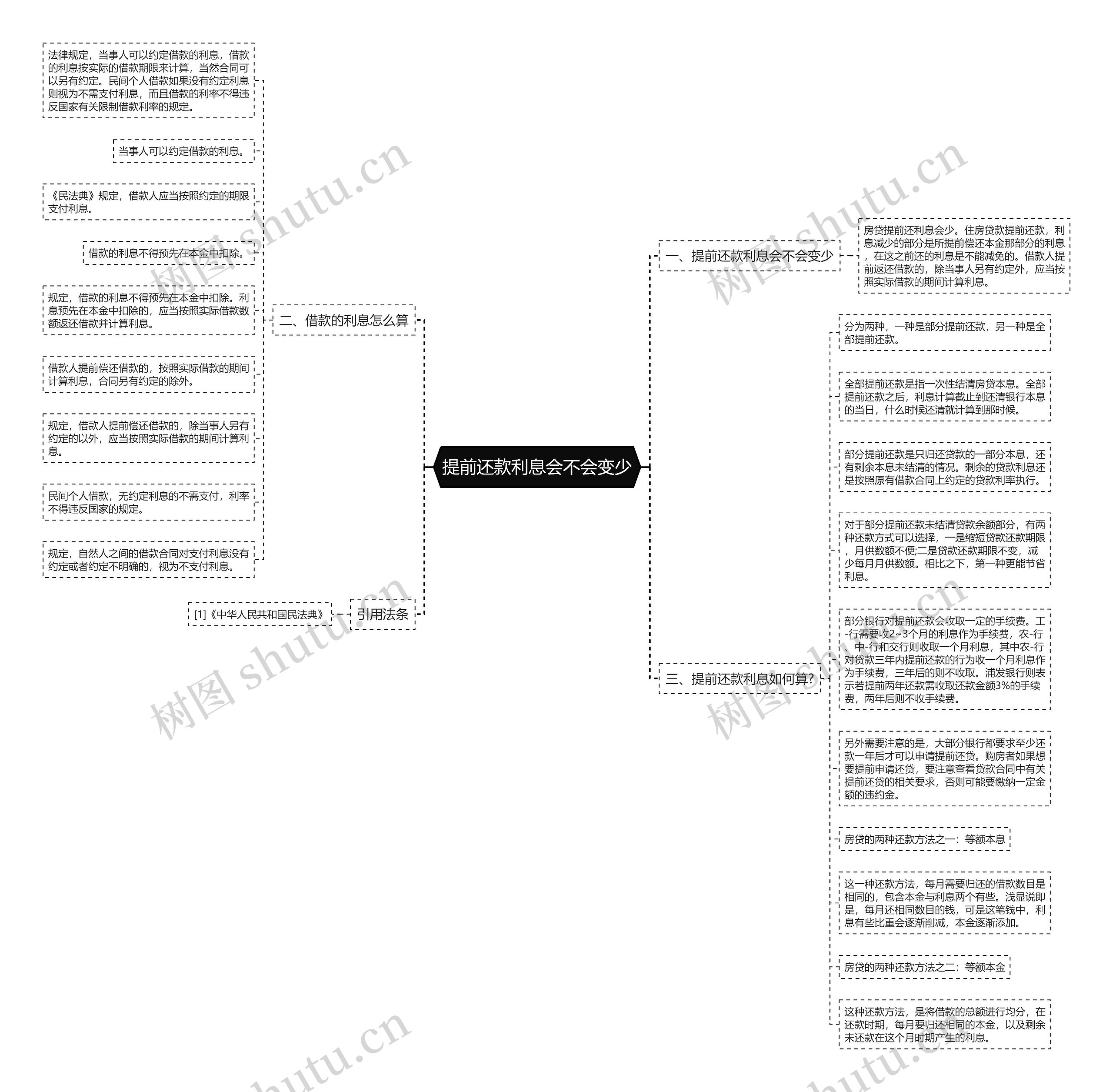 提前还款利息会不会变少思维导图