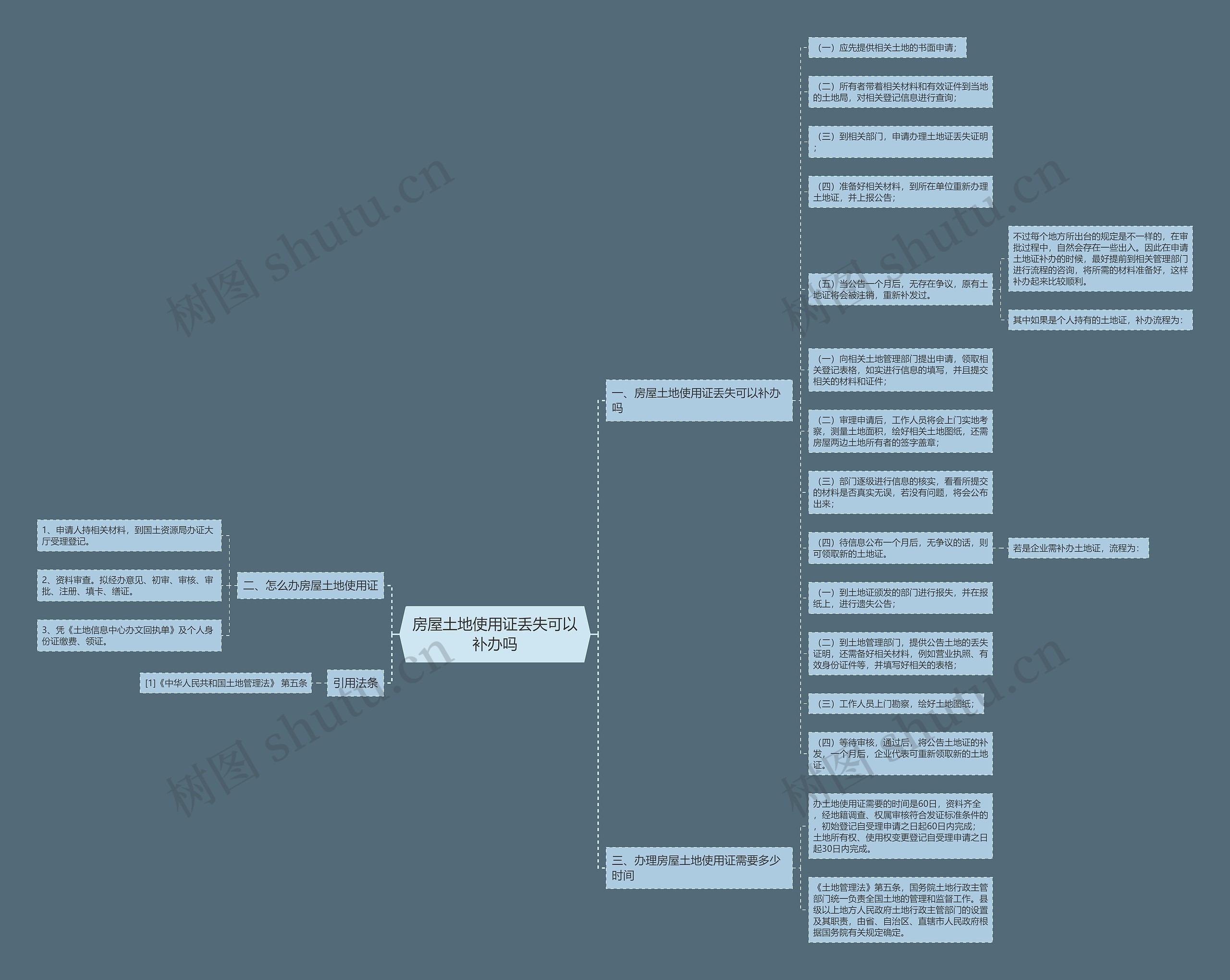 房屋土地使用证丢失可以补办吗思维导图