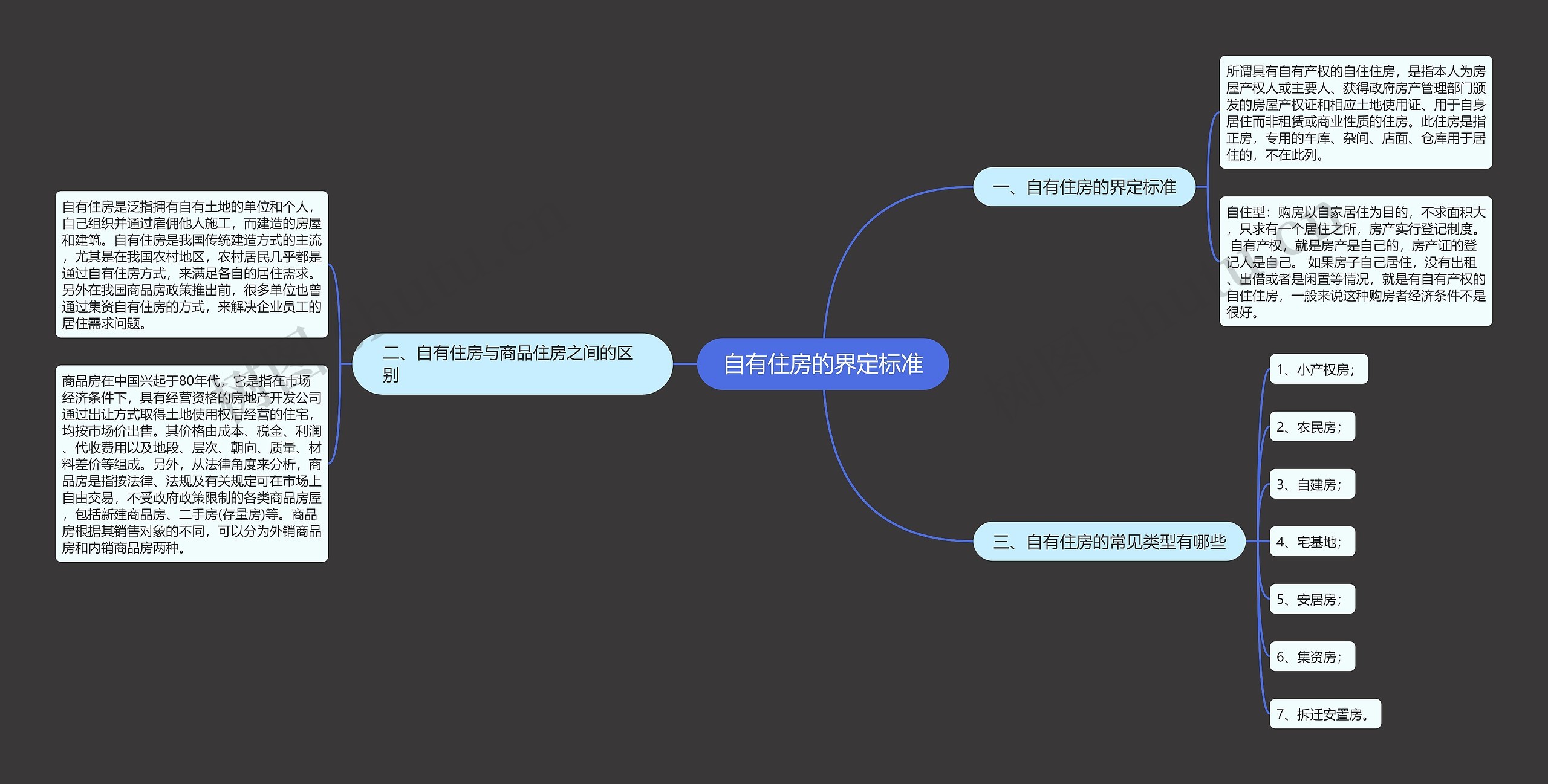 自有住房的界定标准思维导图