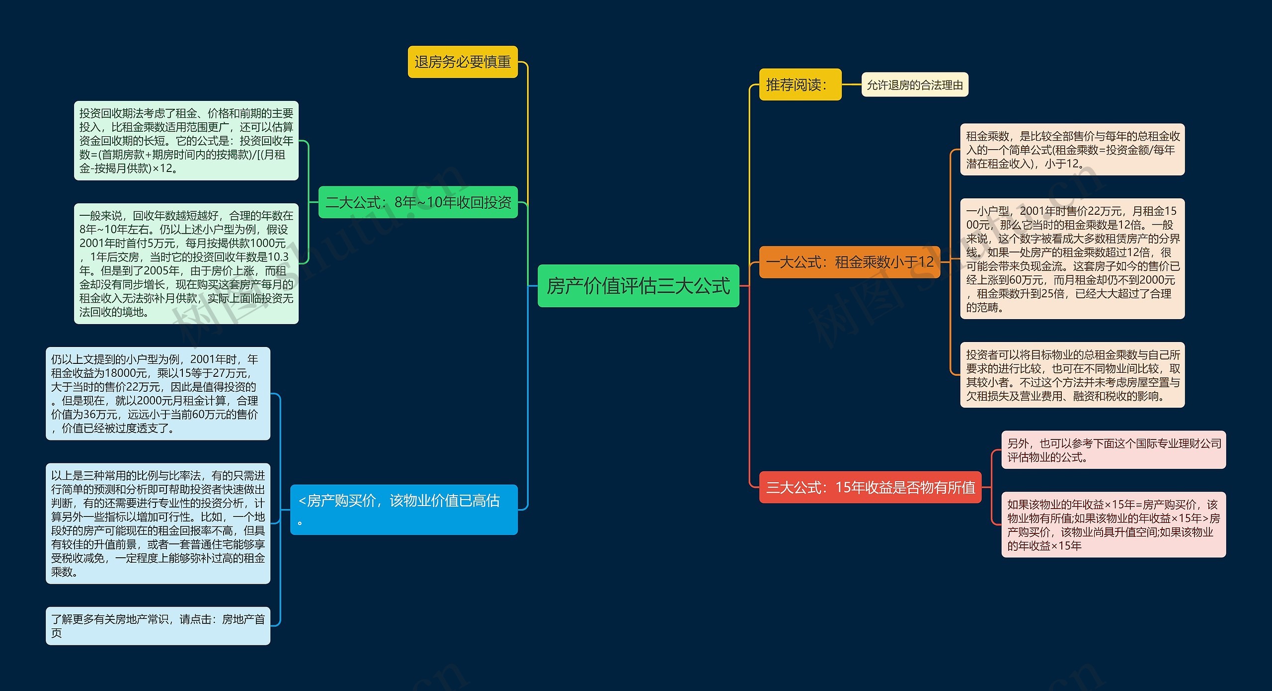 房产价值评估三大公式思维导图