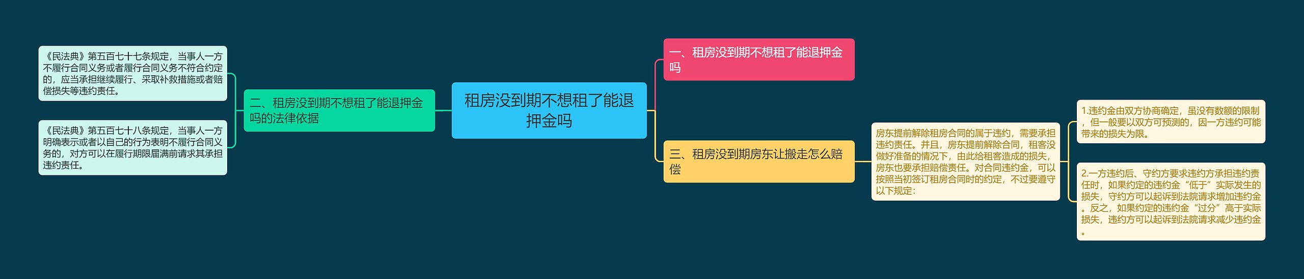 租房没到期不想租了能退押金吗思维导图