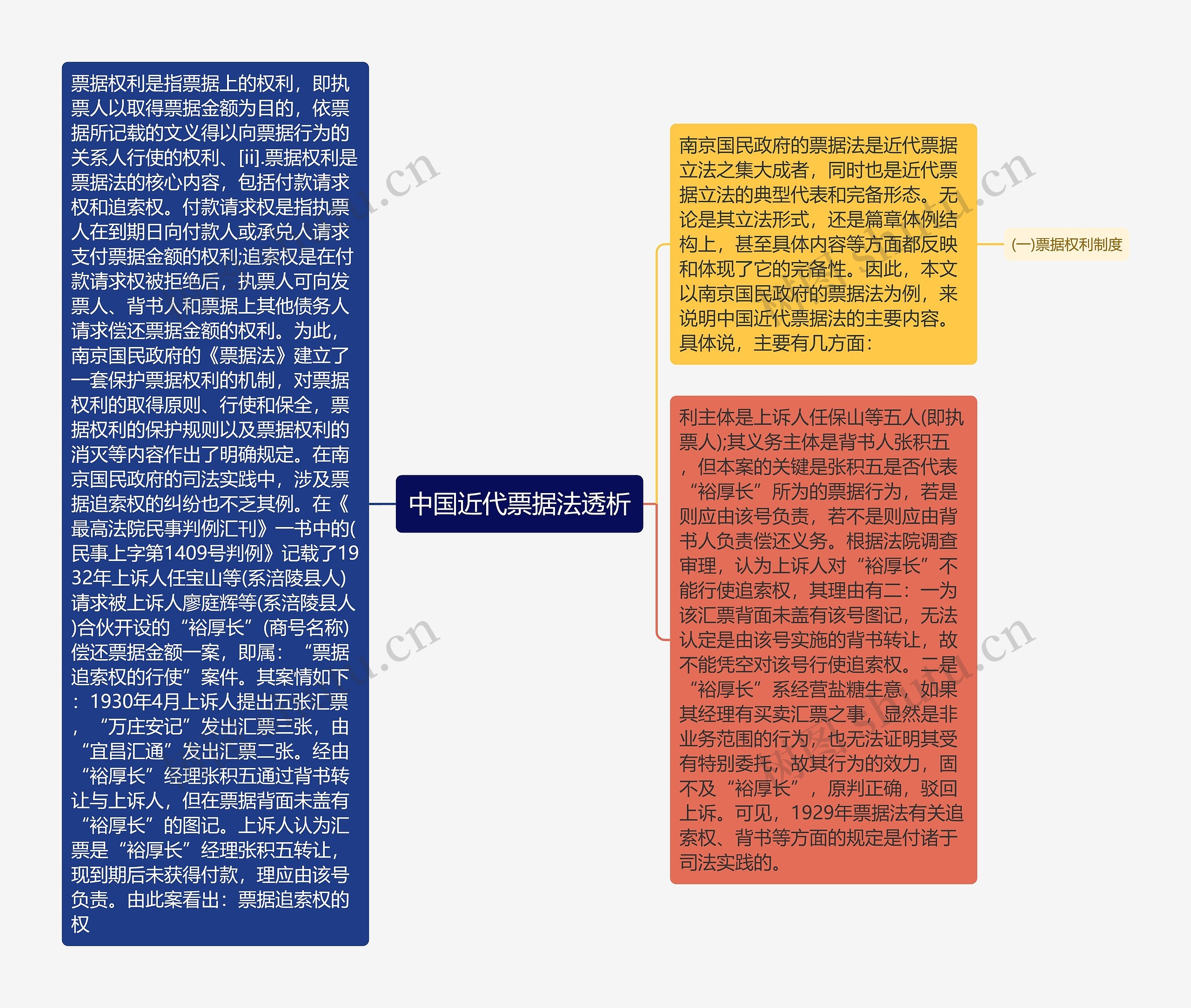 中国近代票据法透析思维导图