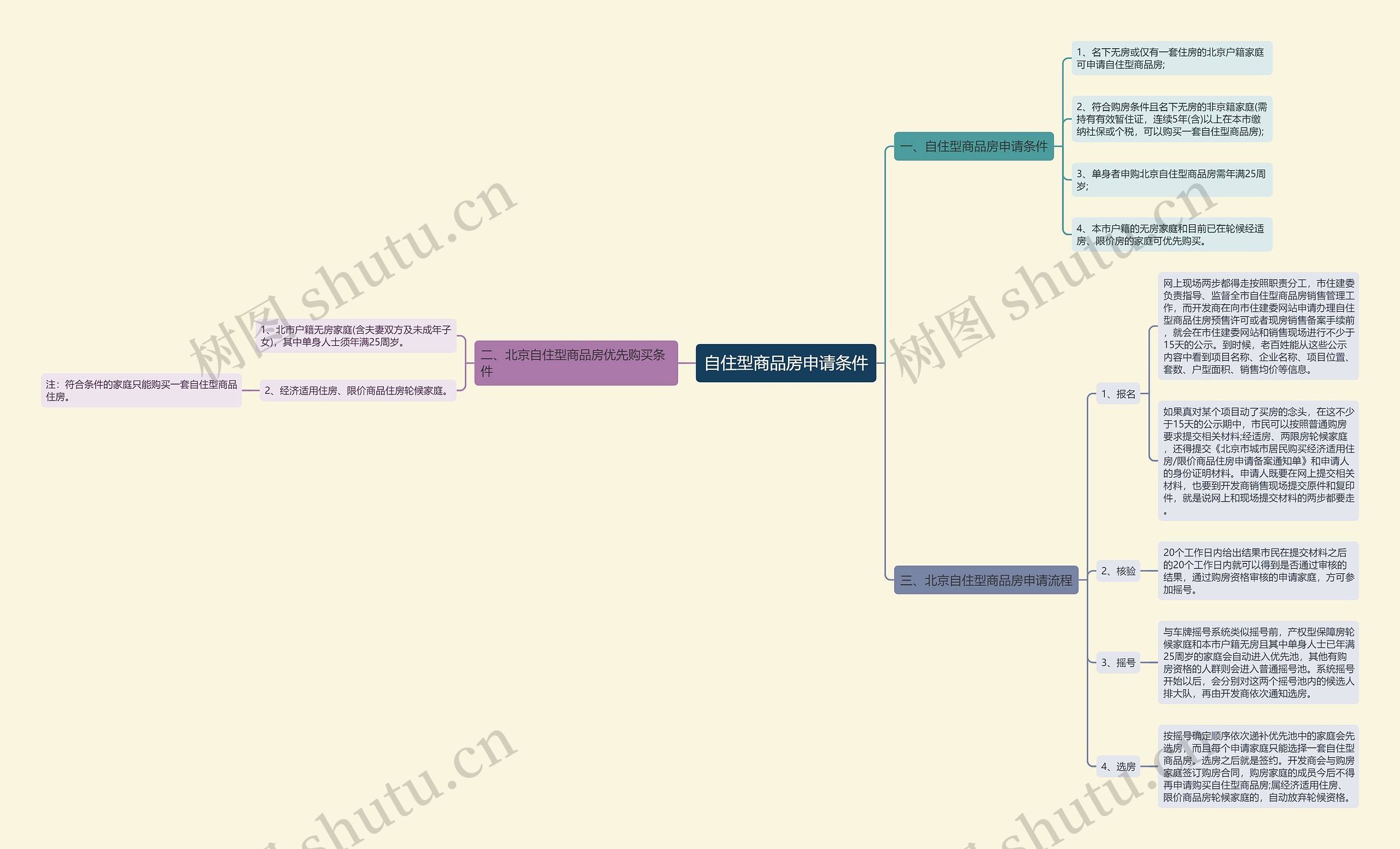自住型商品房申请条件思维导图