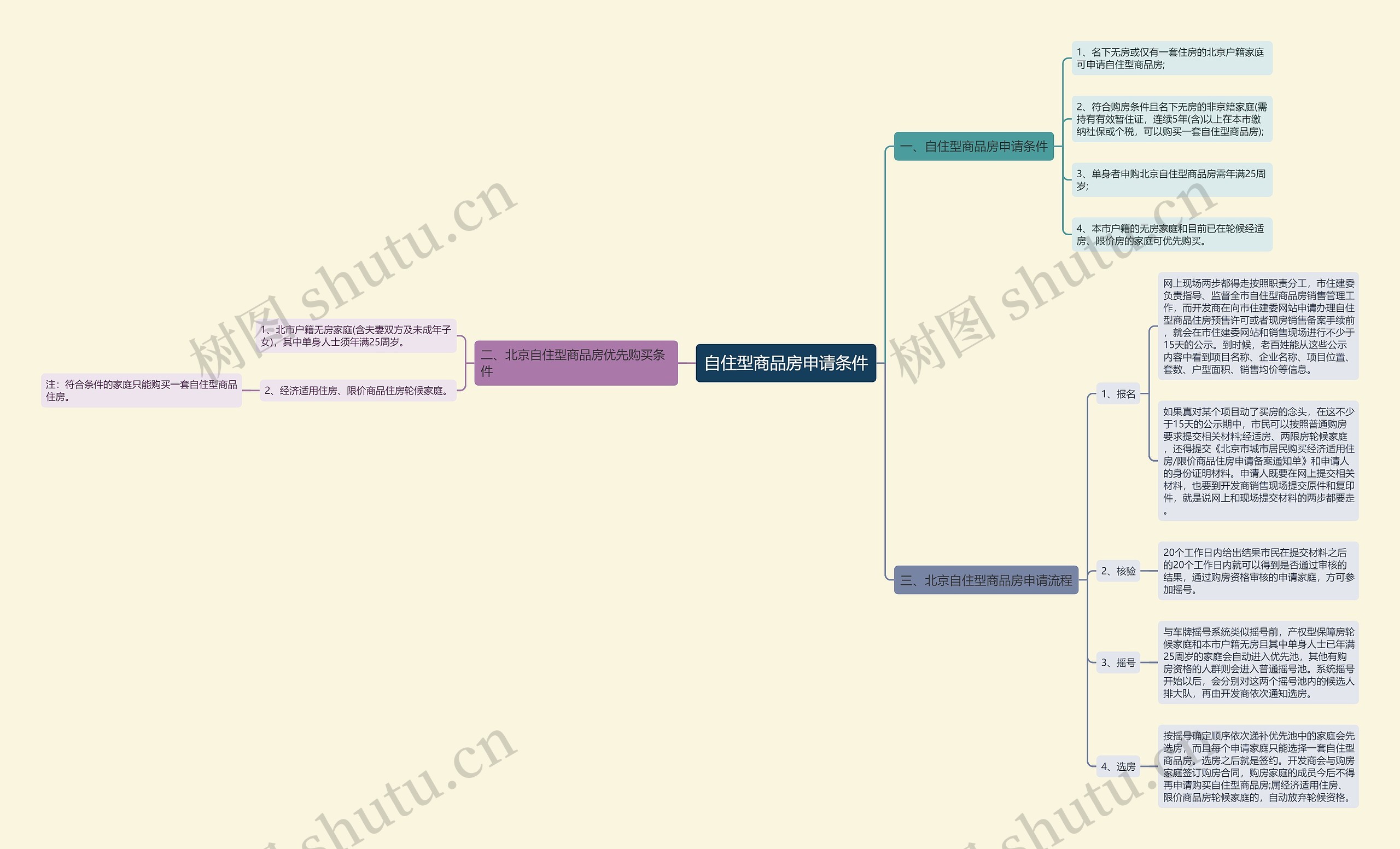自住型商品房申请条件 自住型商品房申请条件