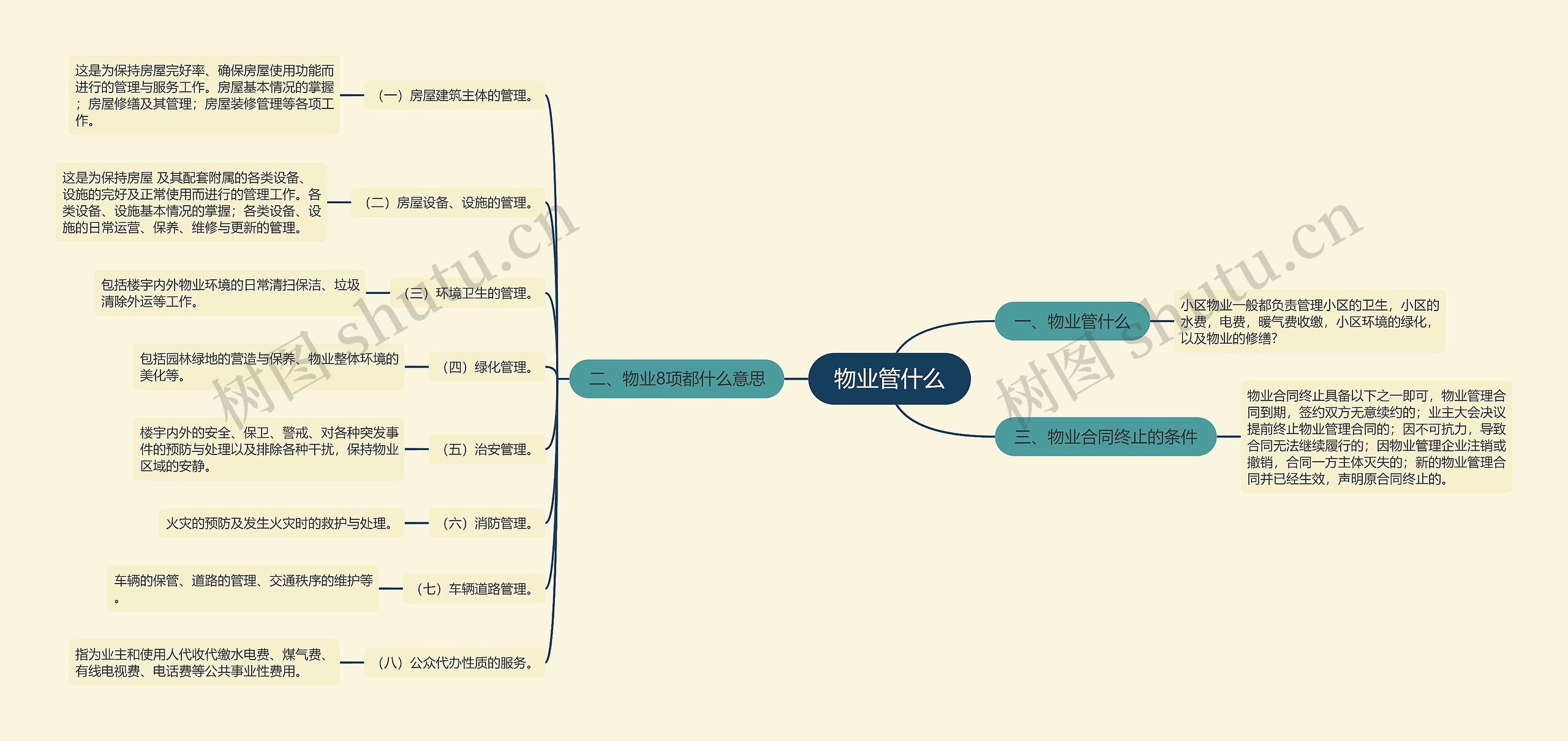 物业管什么思维导图