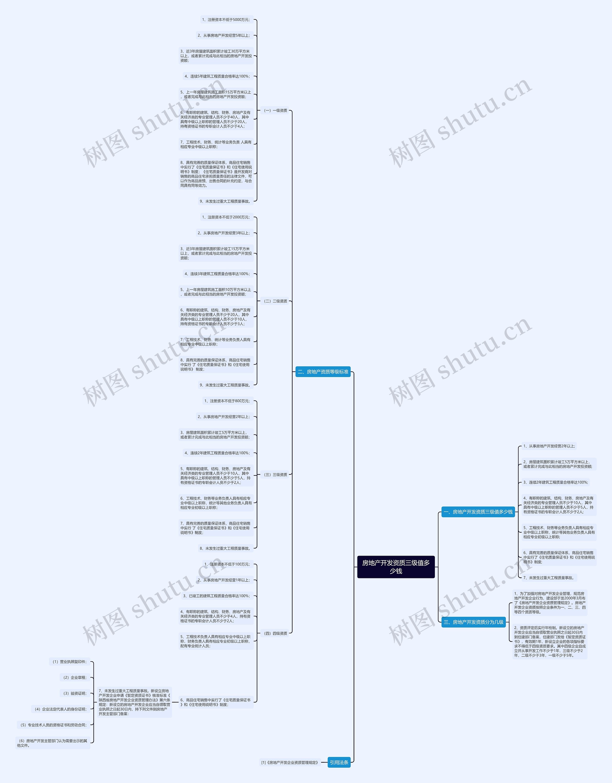 房地产开发资质三级值多少钱思维导图