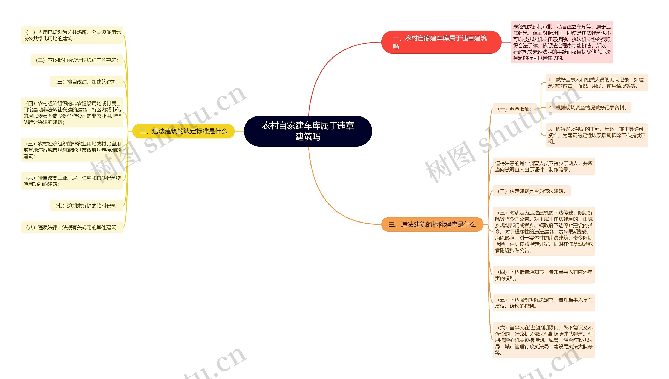 农村自家建车库属于违章建筑吗思维导图