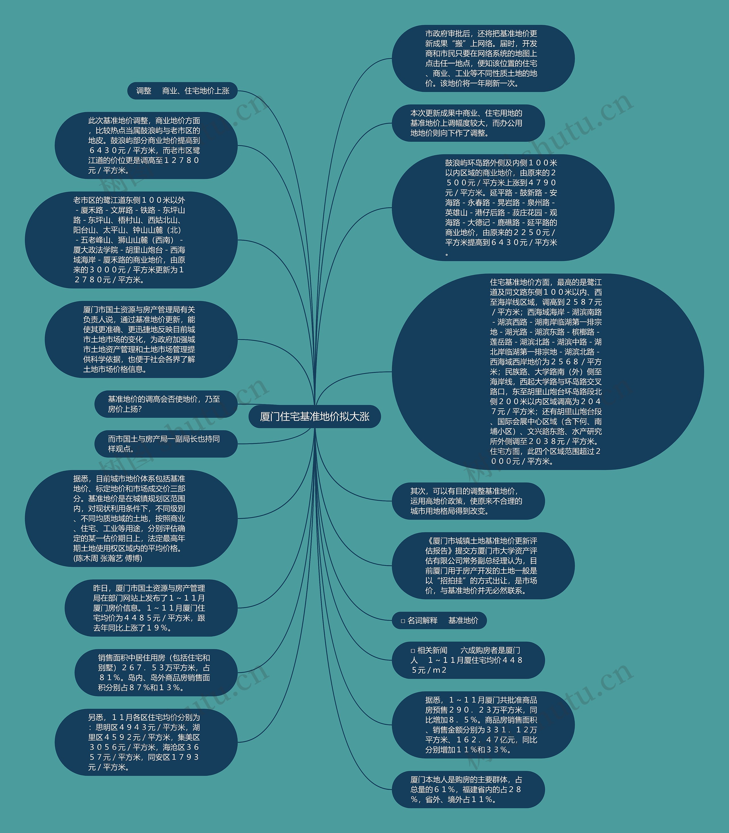 厦门住宅基准地价拟大涨思维导图