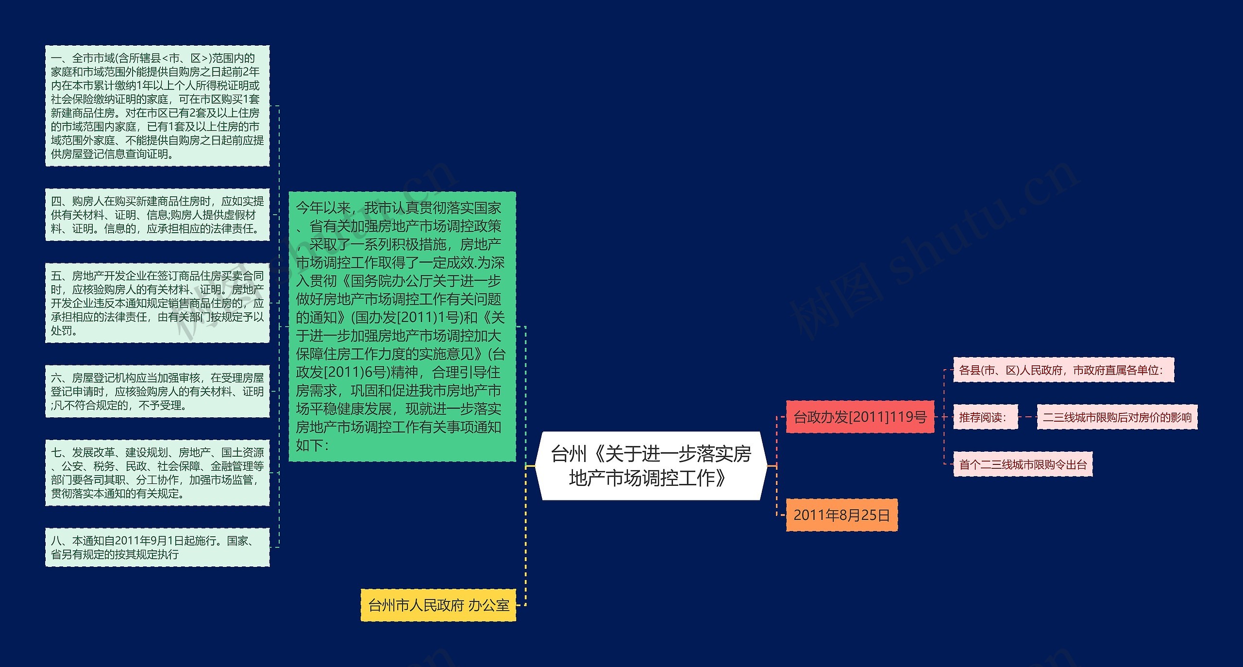 台州《关于进一步落实房地产市场调控工作》思维导图