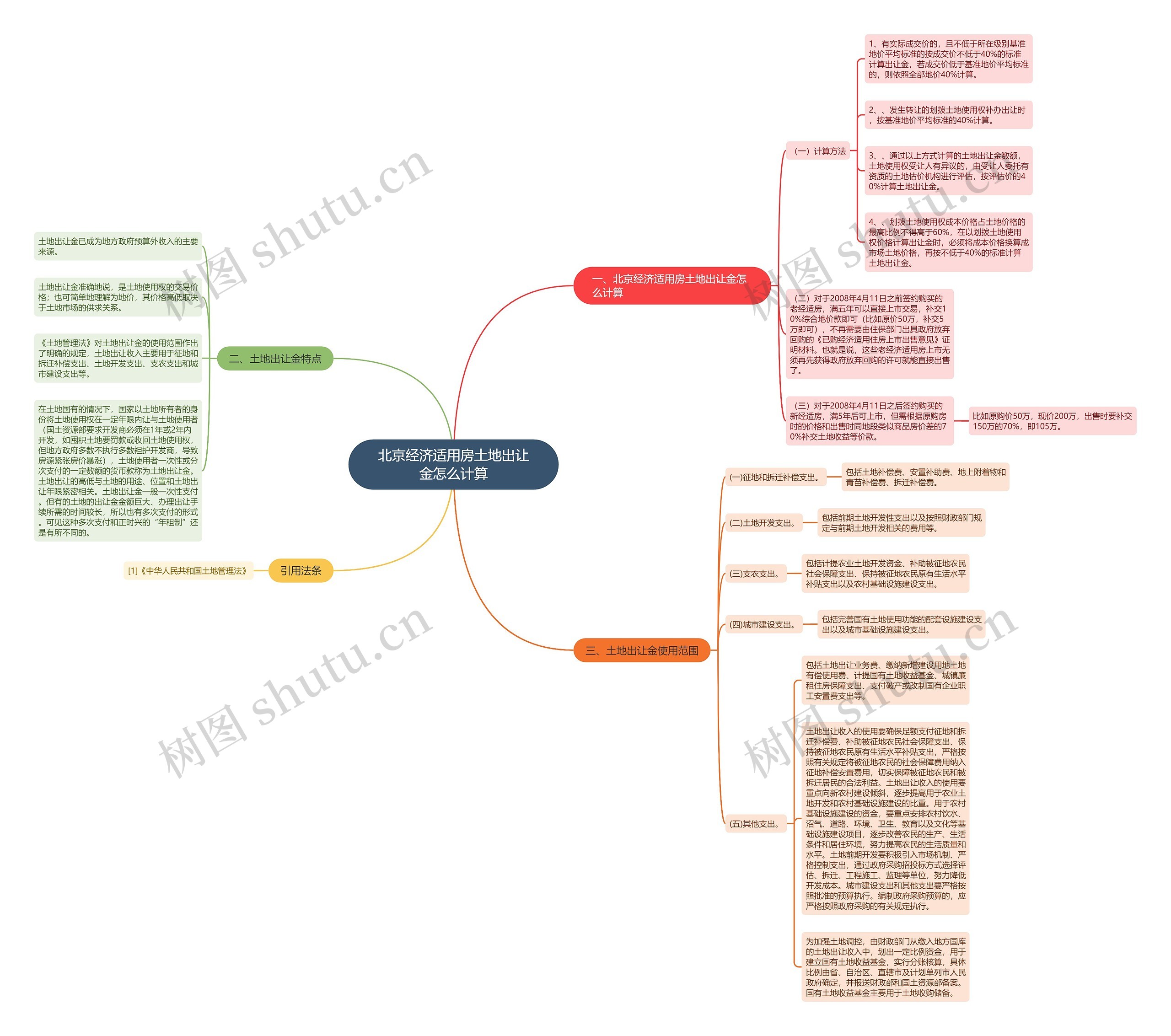 北京经济适用房土地出让金怎么计算思维导图