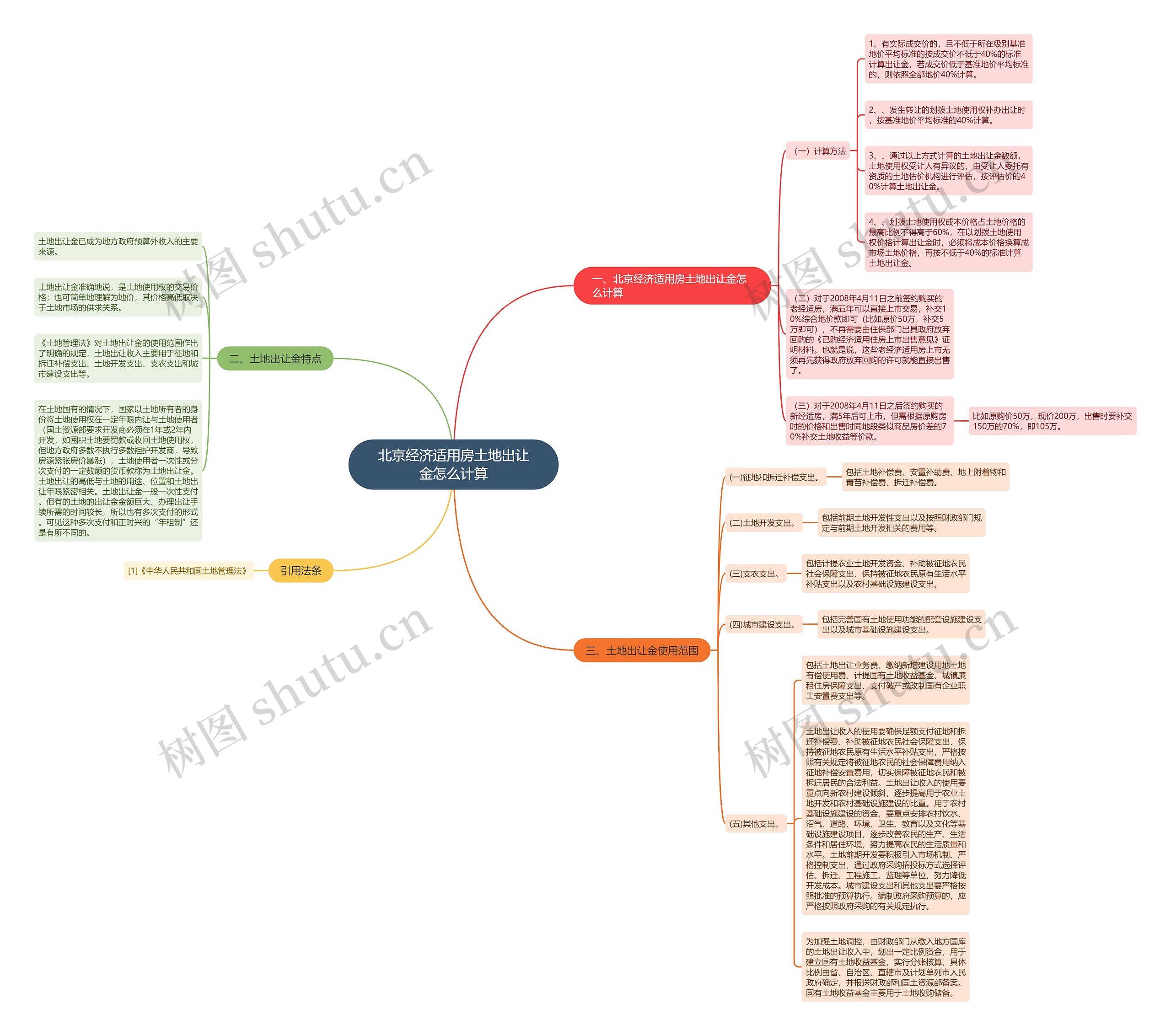 北京经济适用房土地出让金怎么计算 北京经济适用房土地出让金怎么计算