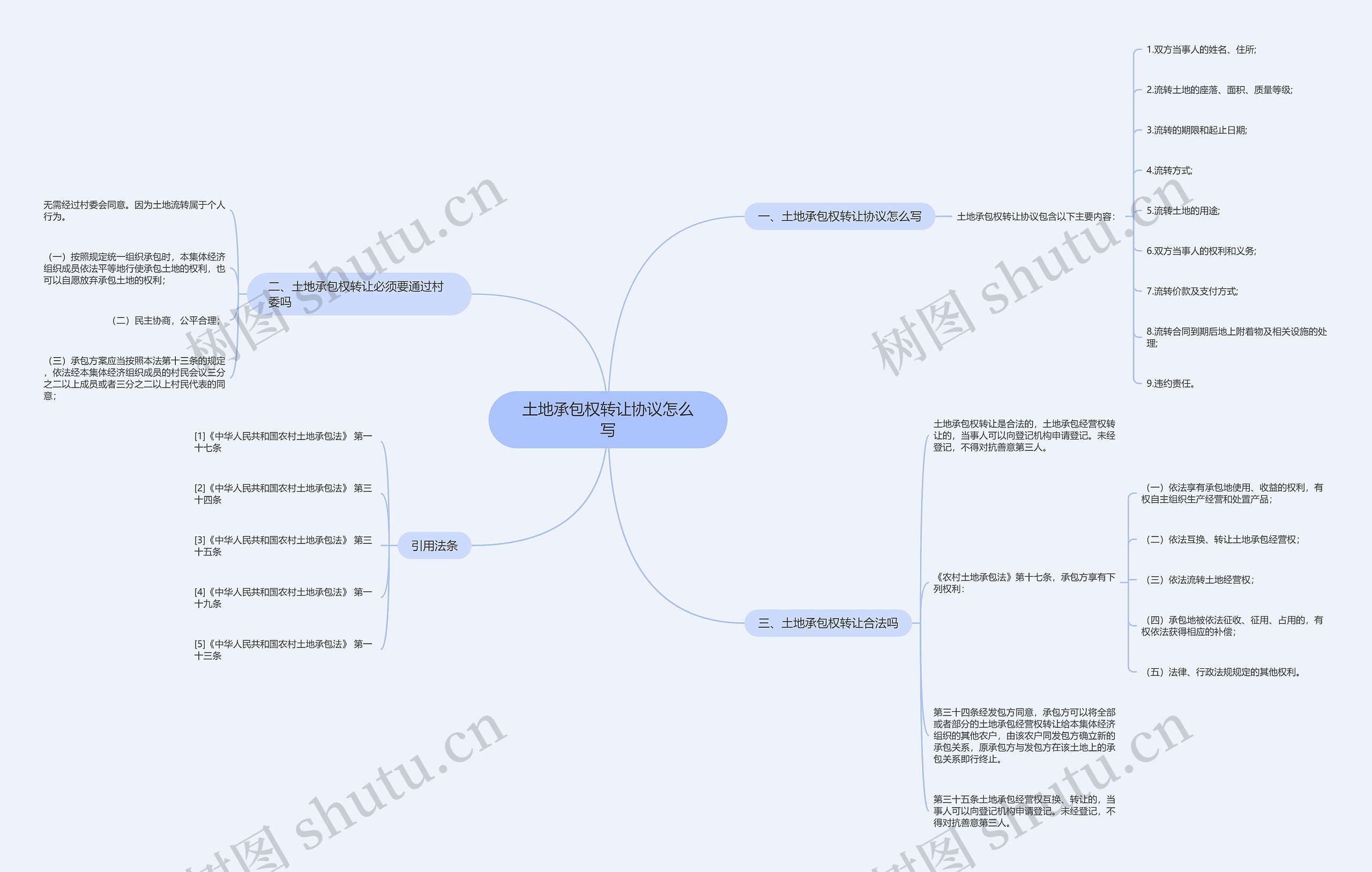 土地承包权转让协议怎么写思维导图