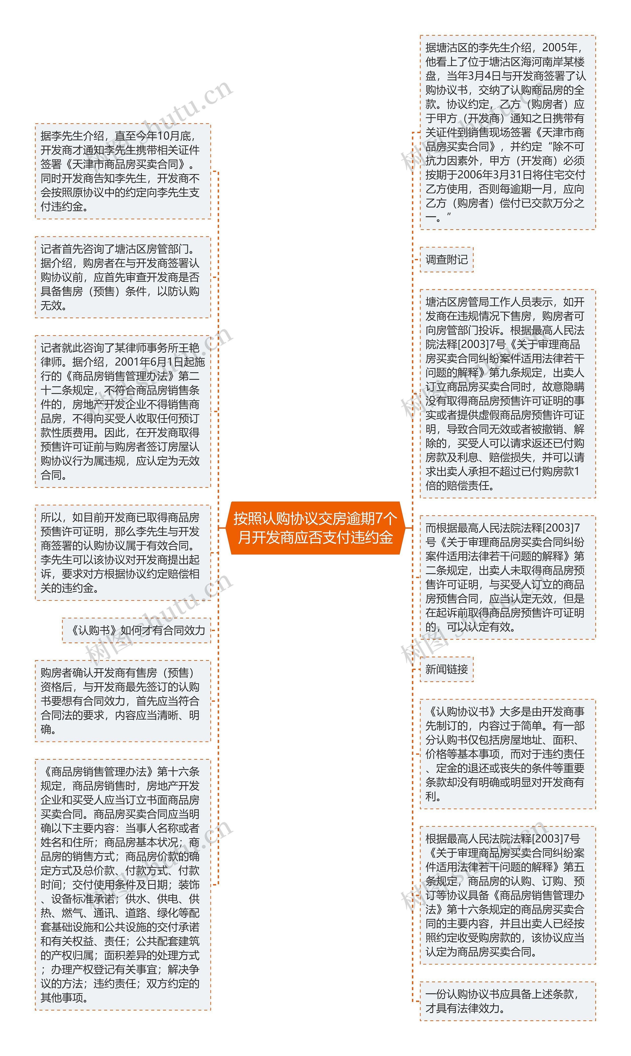 按照认购协议交房逾期7个月开发商应否支付违约金思维导图