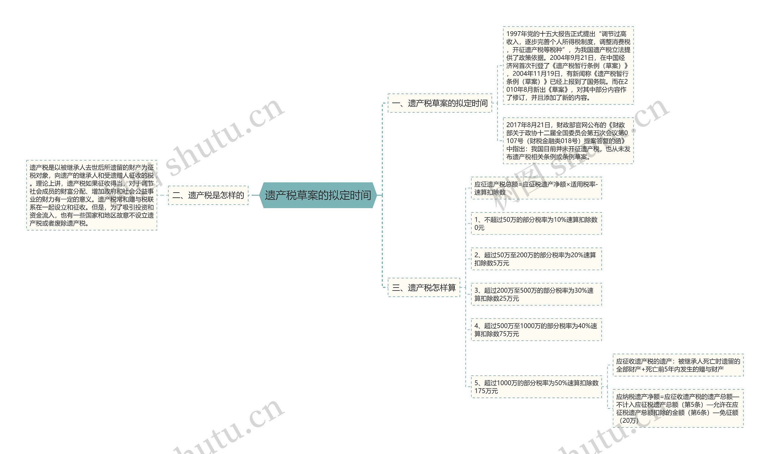 遗产税草案的拟定时间