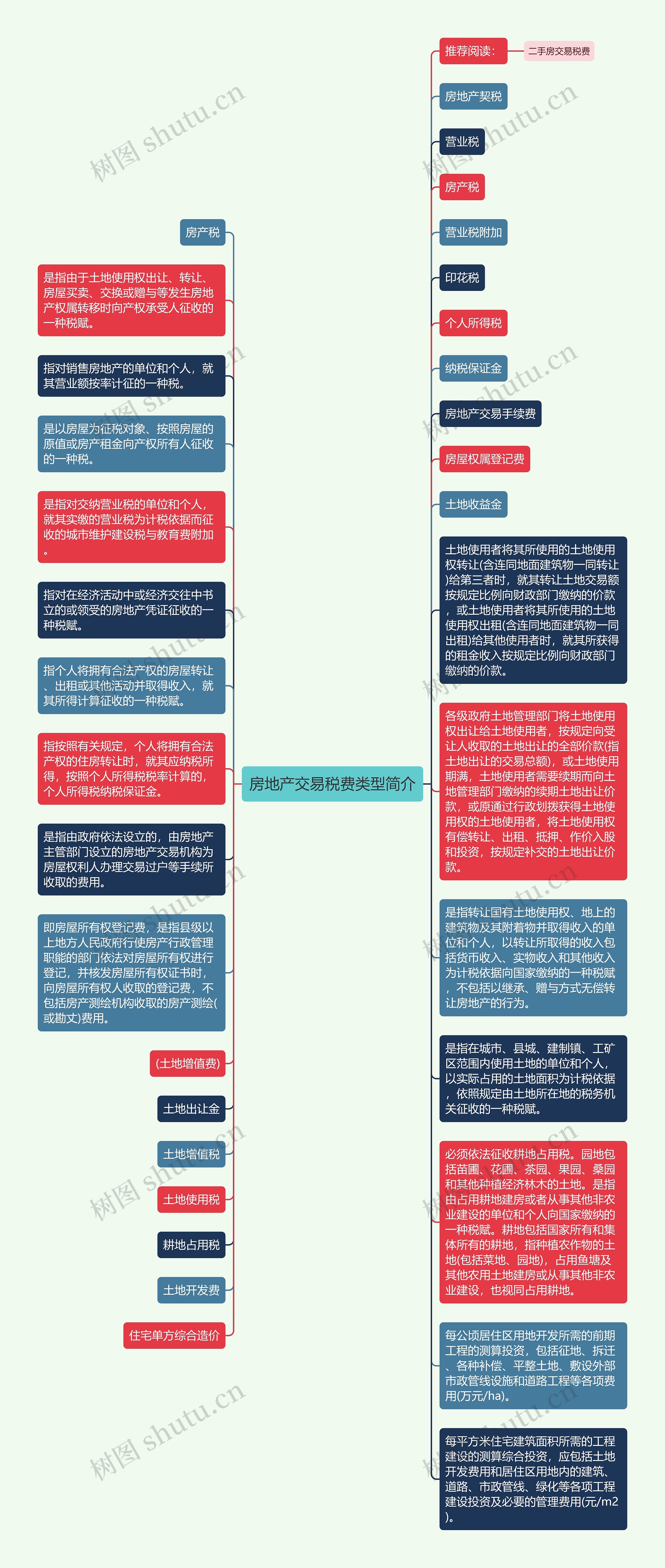 房地产交易税费类型简介