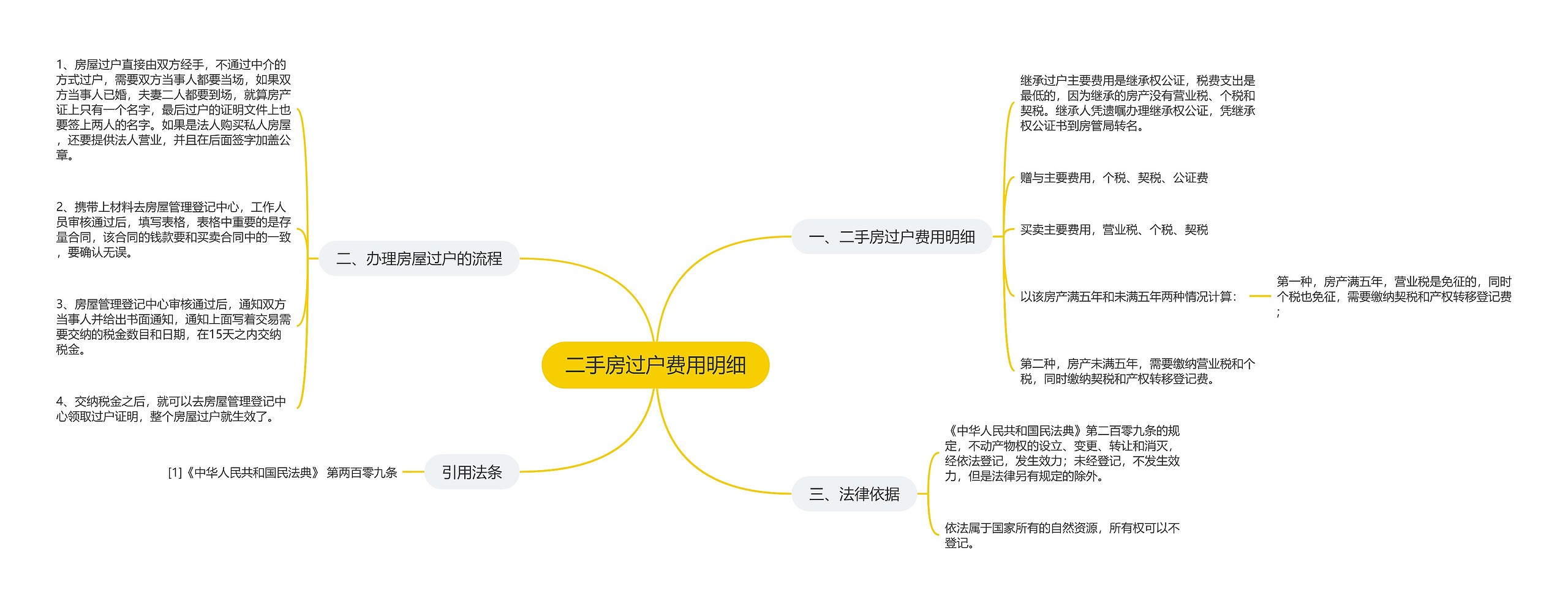 二手房过户费用明细