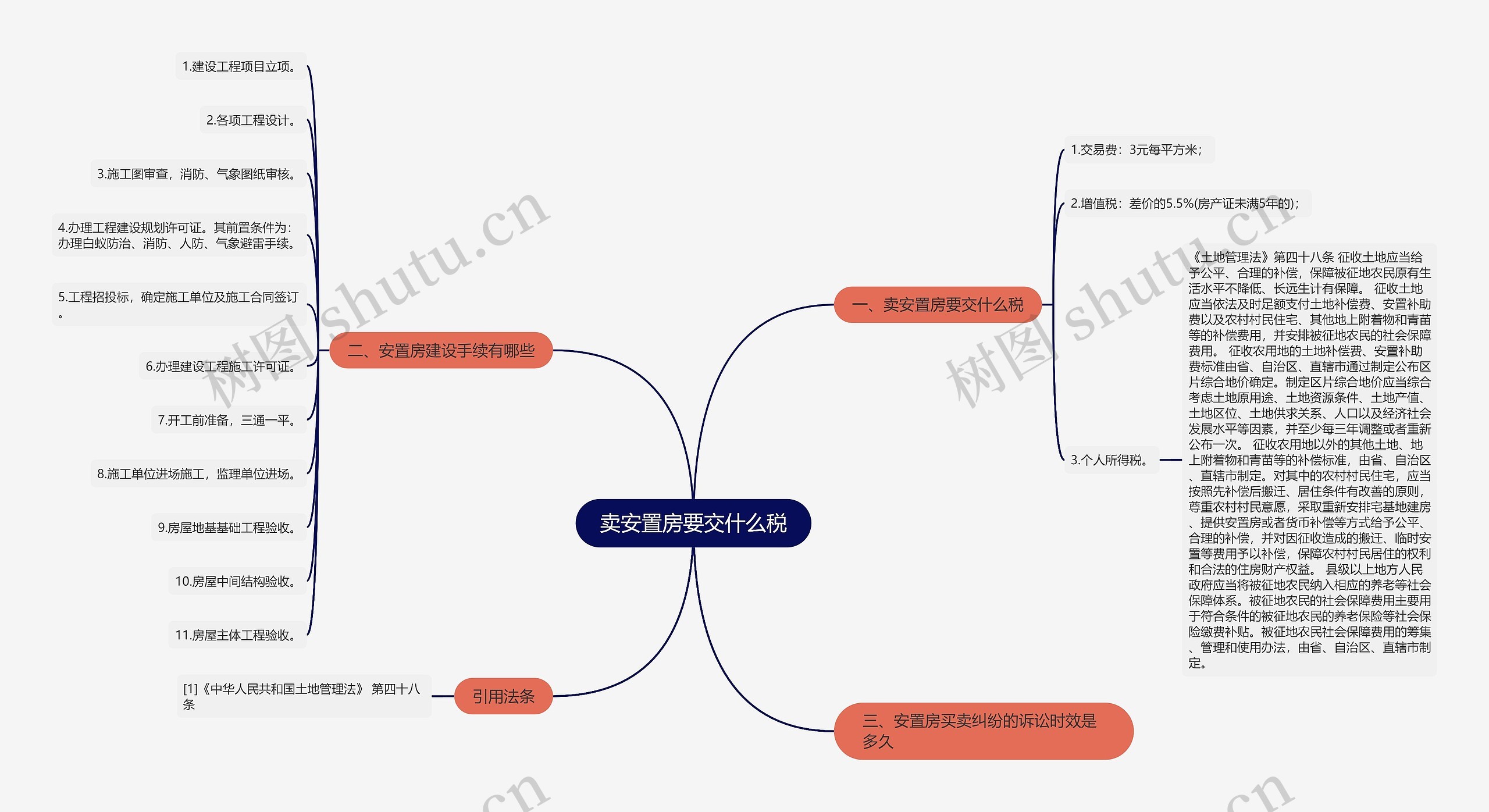 卖安置房要交什么税思维导图