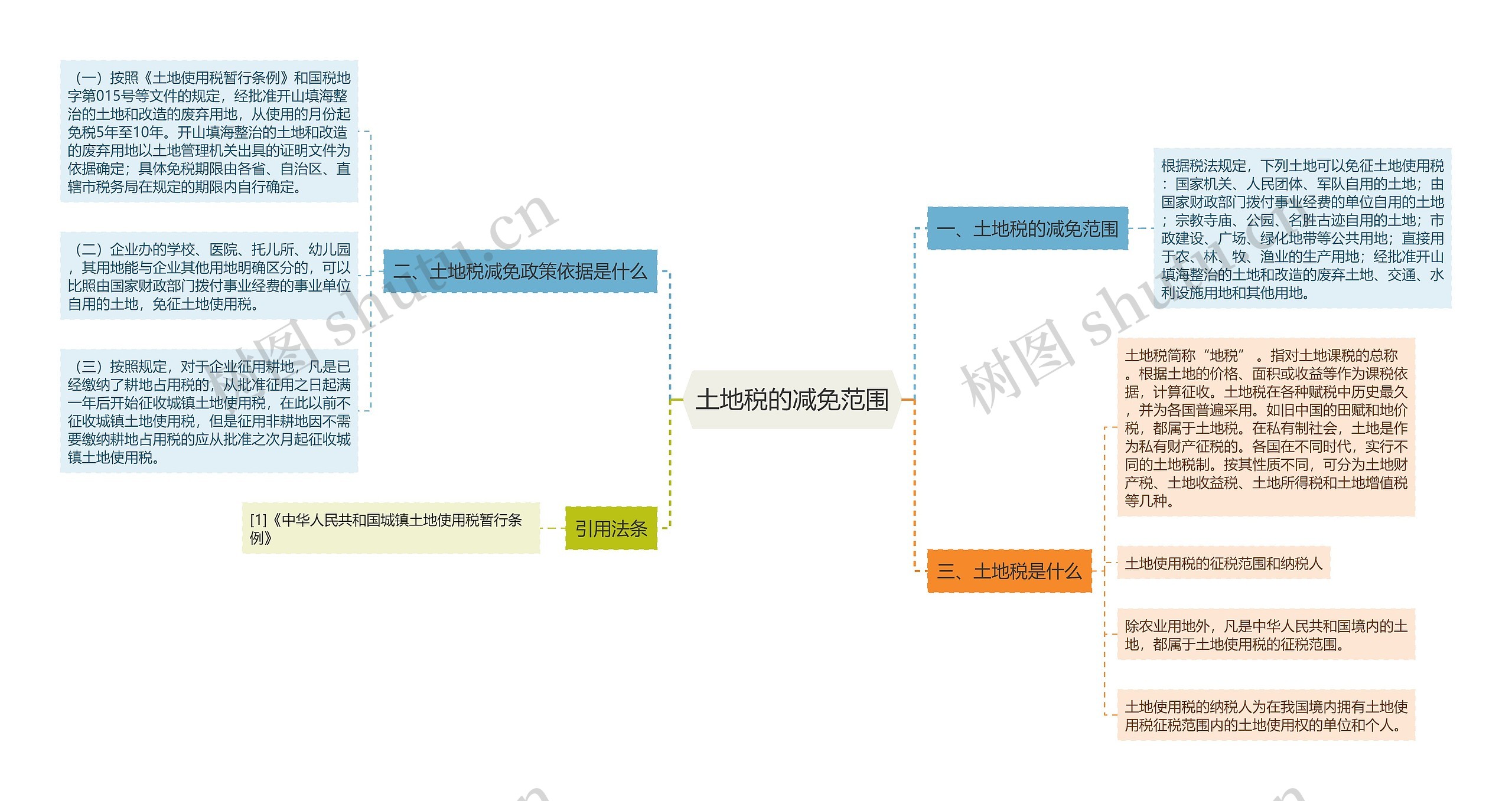 土地税的减免范围思维导图