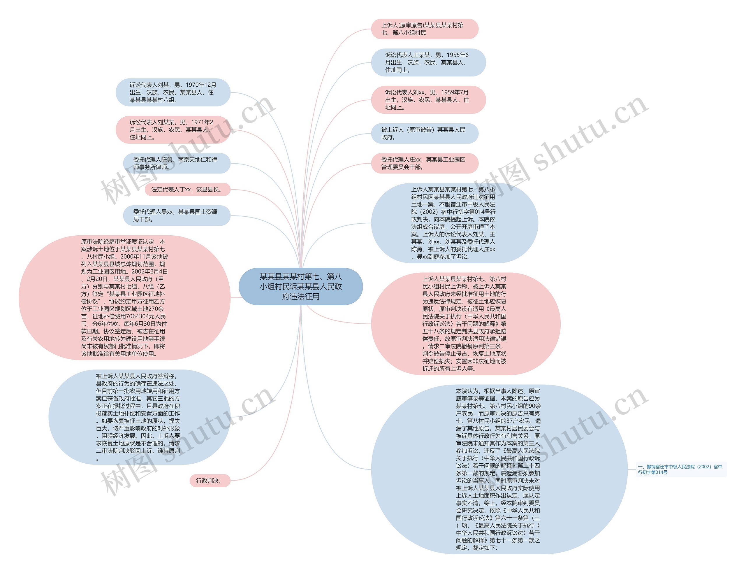 某某县某某村第七、第八小组村民诉某某县人民政府违法征用思维导图