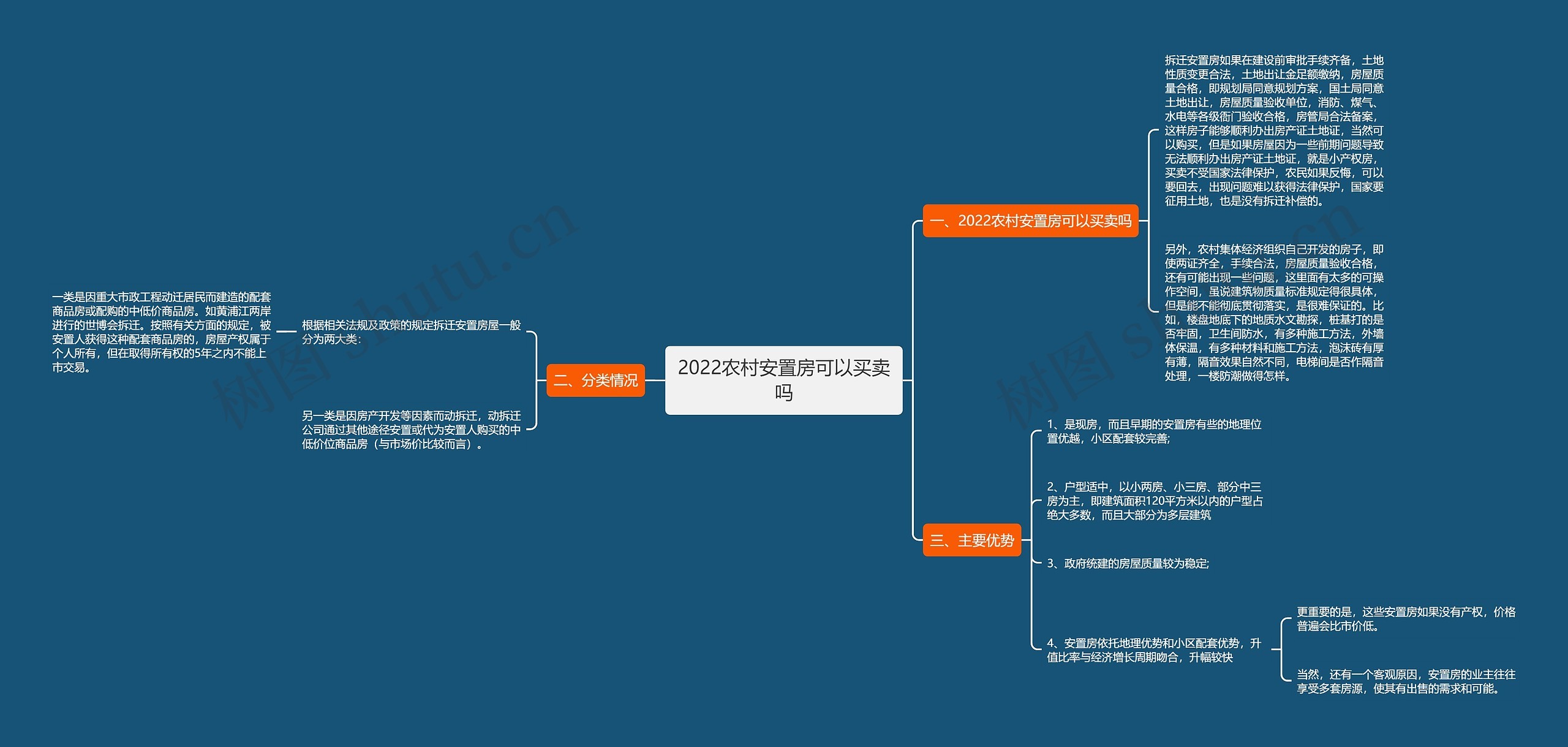 2022农村安置房可以买卖吗思维导图