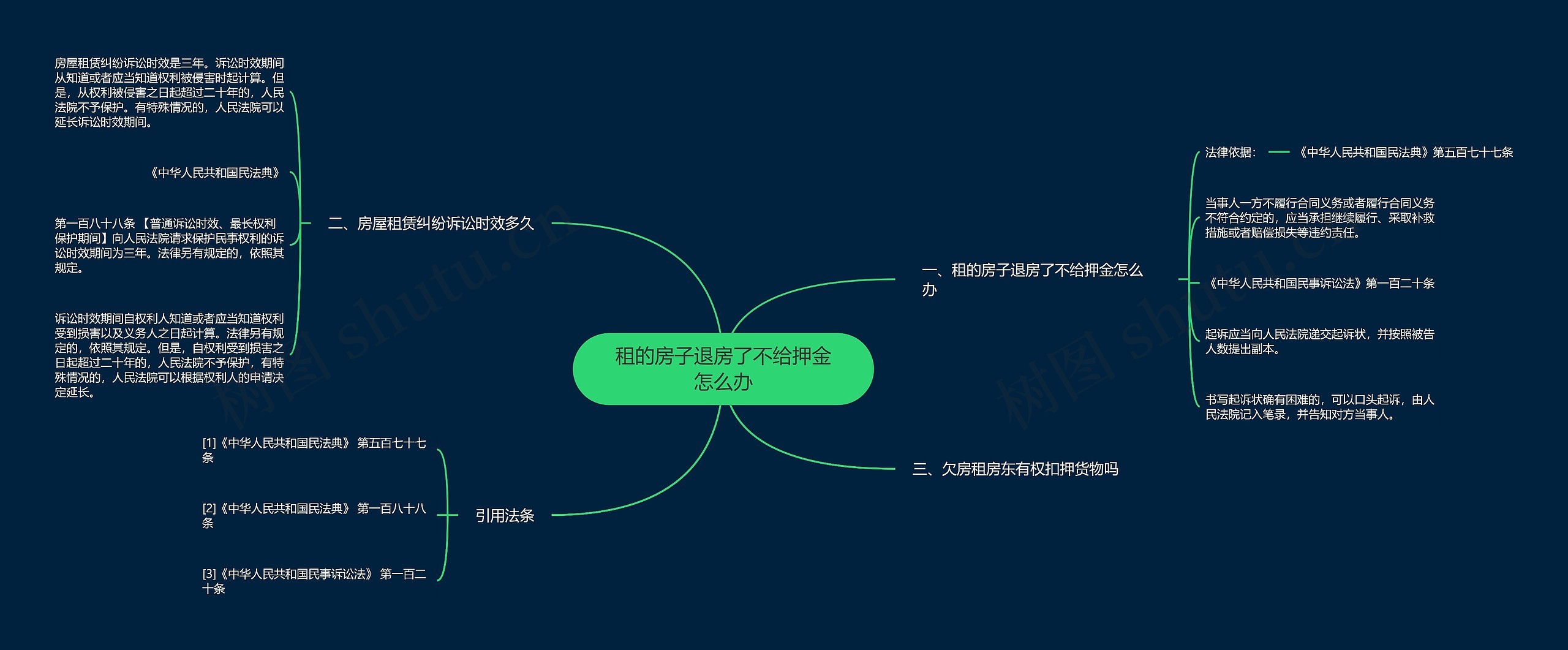 租的房子退房了不给押金怎么办思维导图