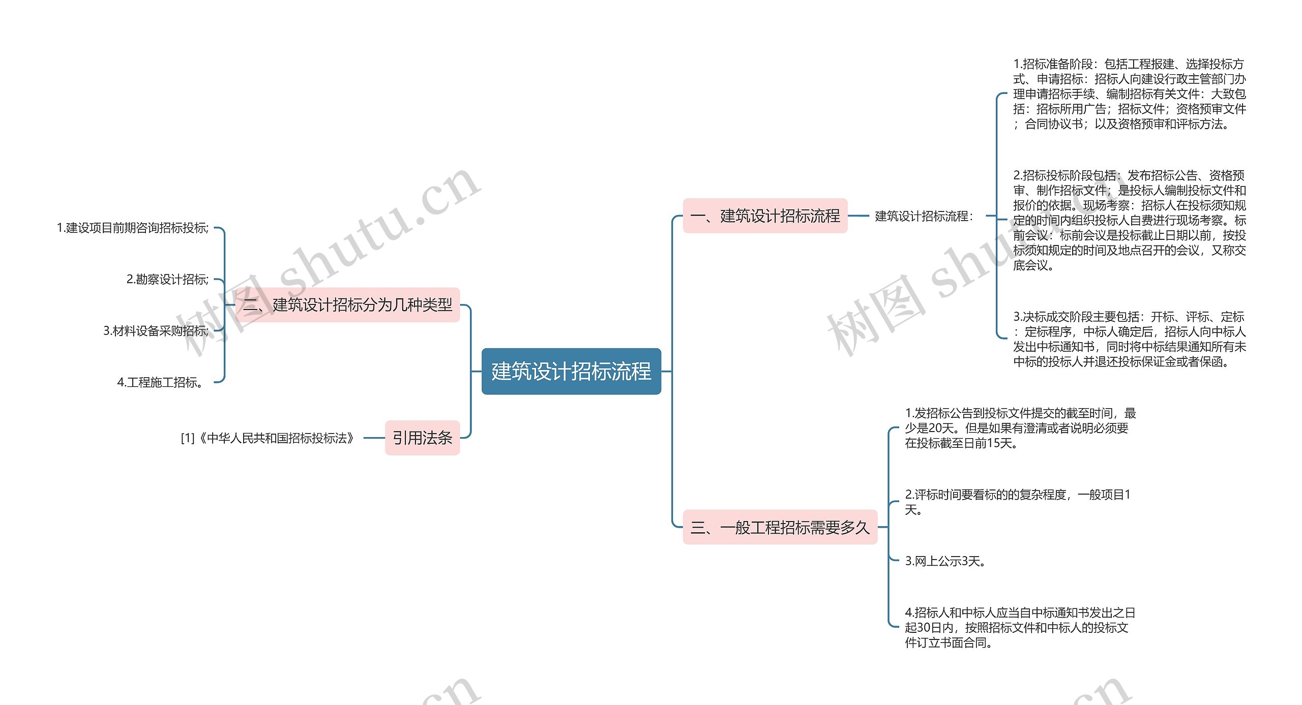 建筑设计招标流程